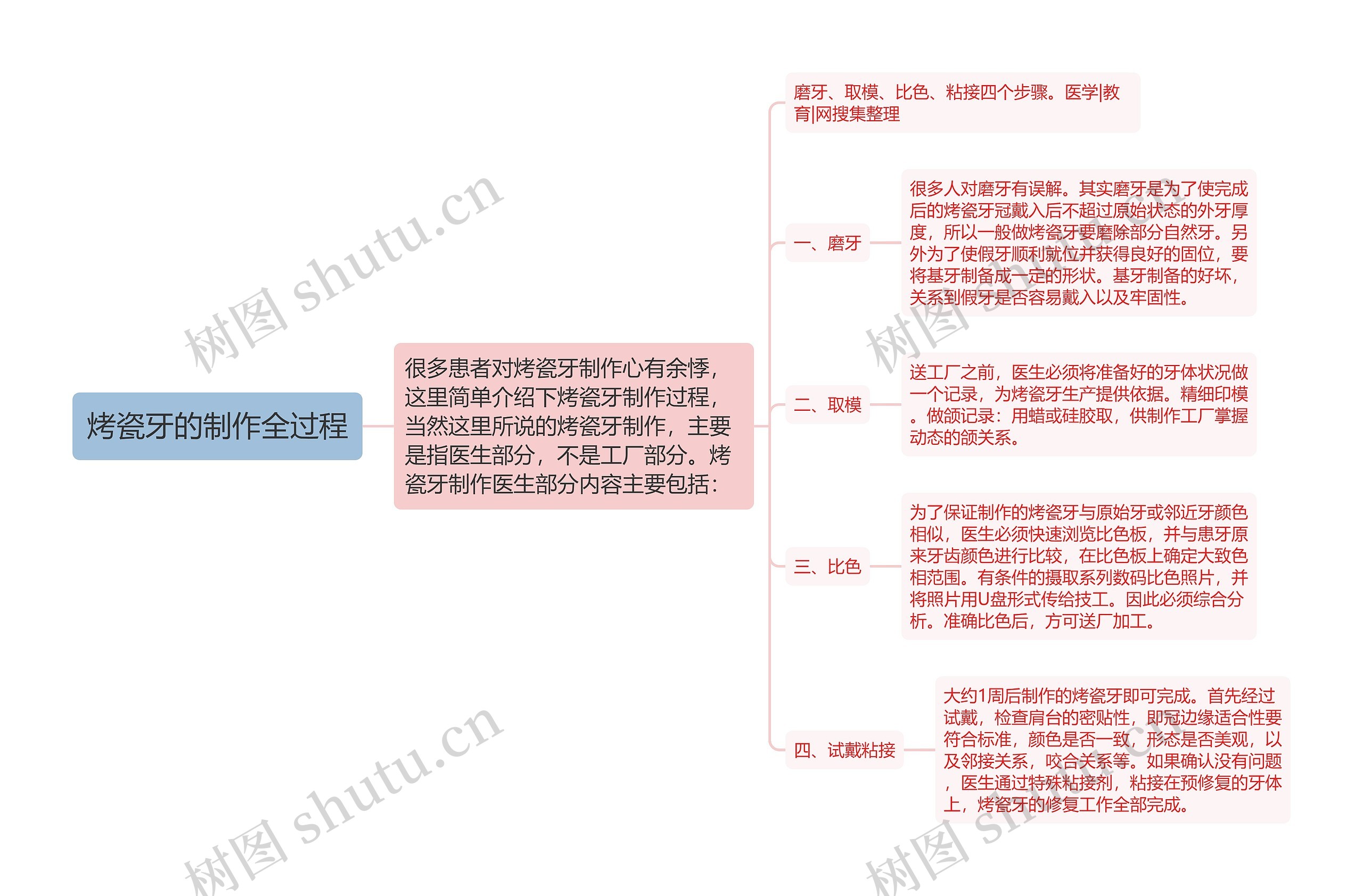 烤瓷牙的制作全过程思维导图