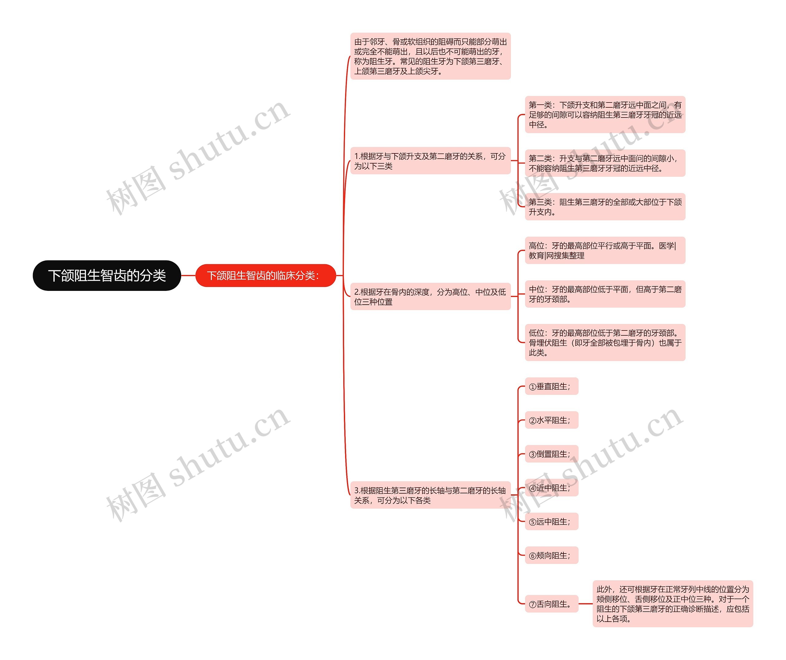 下颌阻生智齿的分类思维导图
