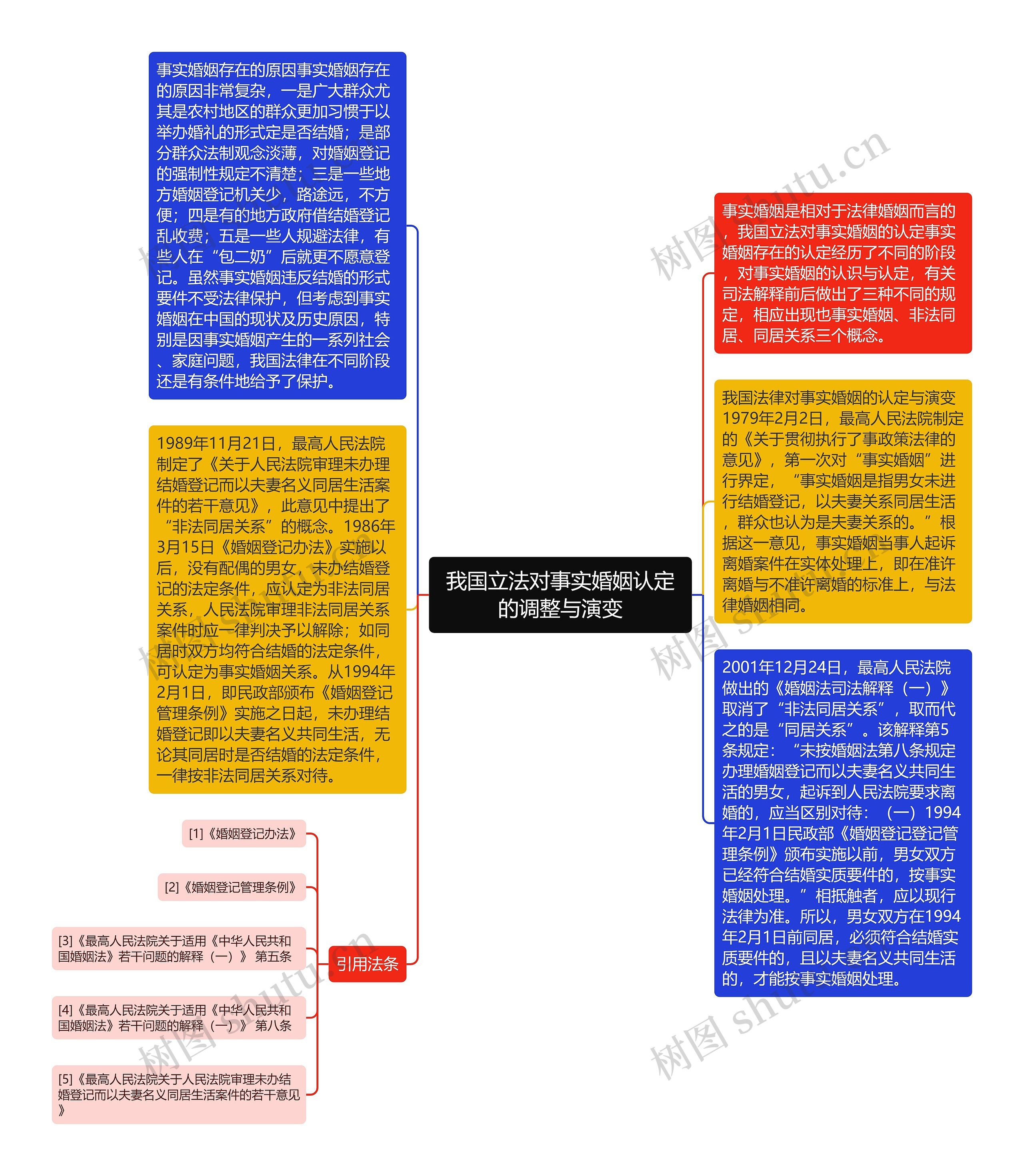 我国立法对事实婚姻认定的调整与演变