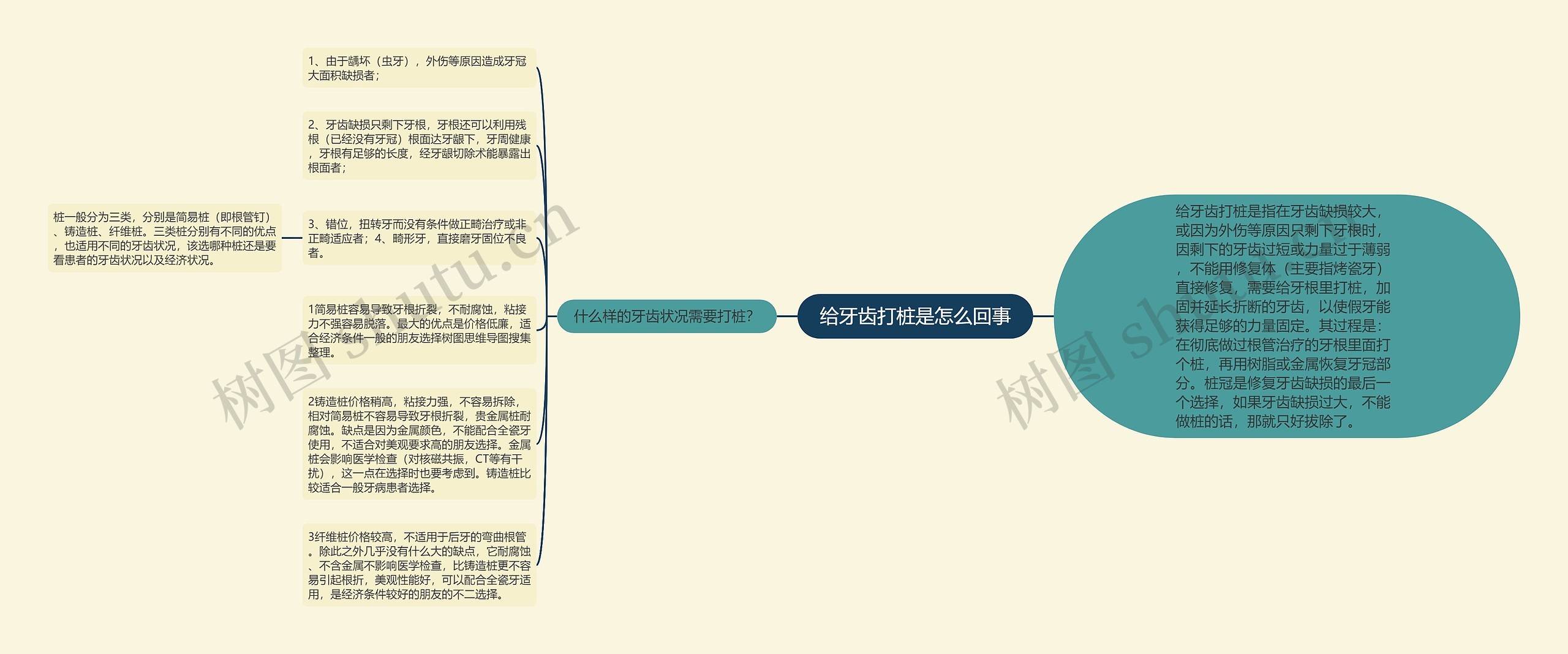 给牙齿打桩是怎么回事思维导图