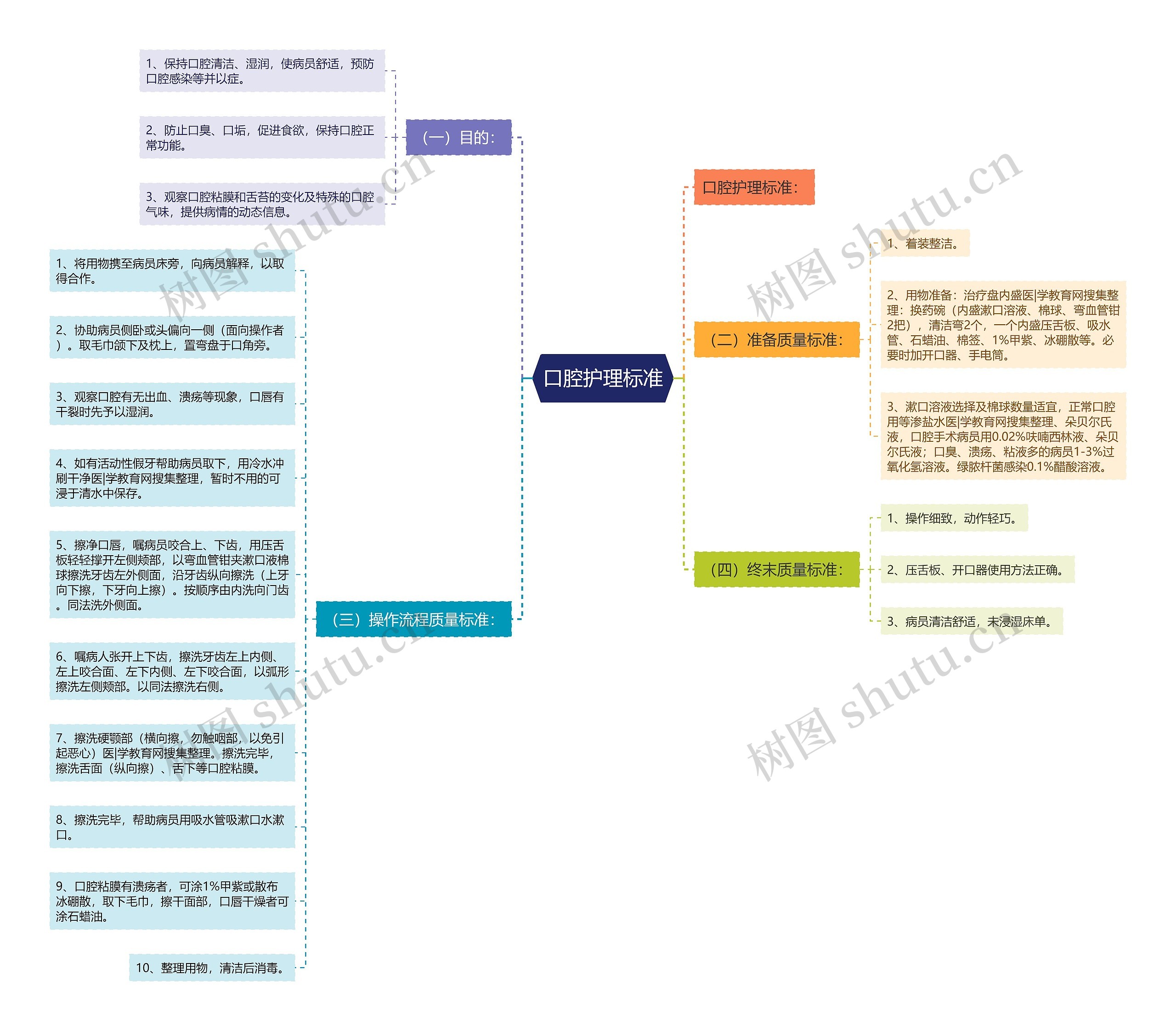 口腔护理标准思维导图