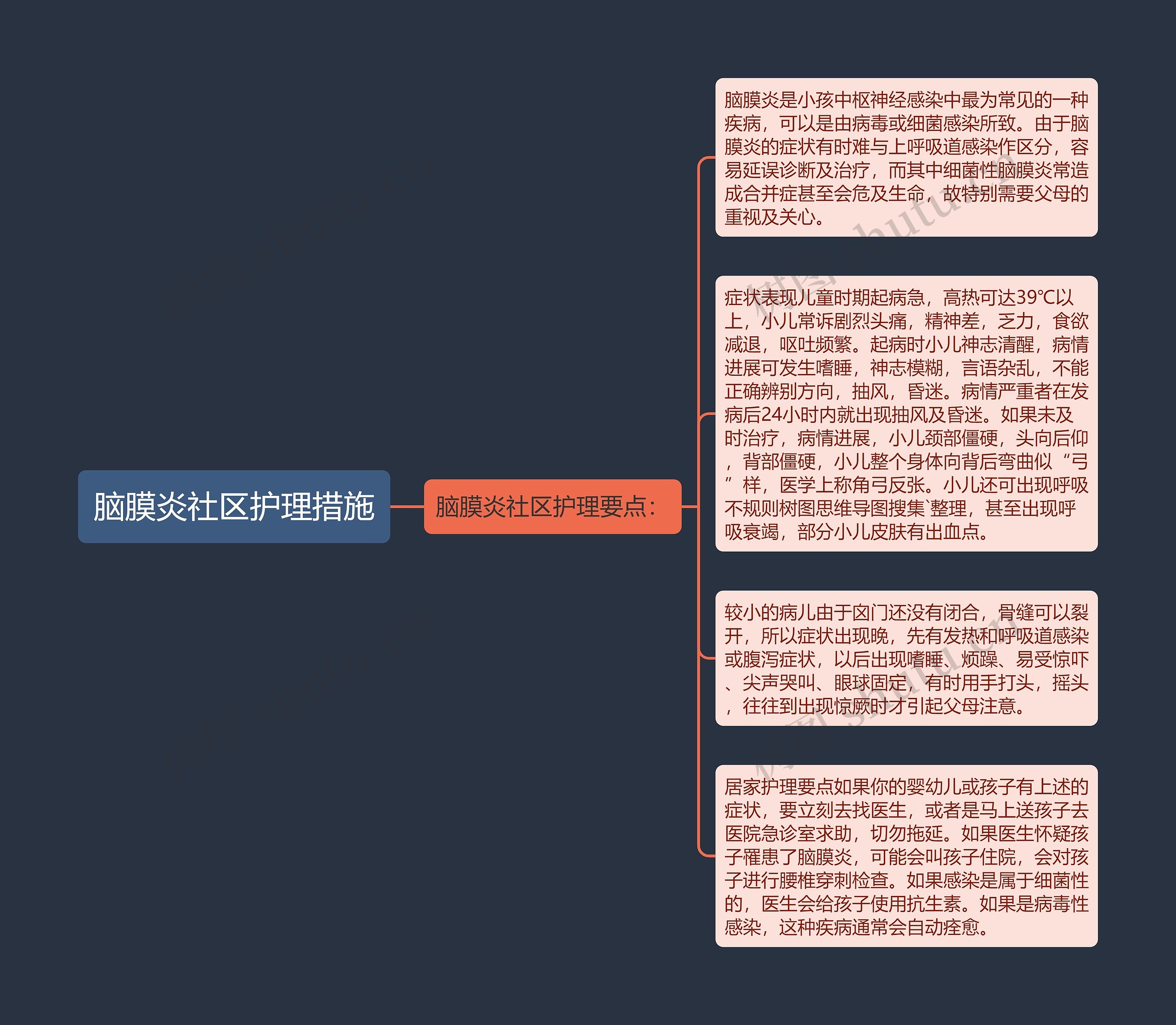 脑膜炎社区护理措施思维导图