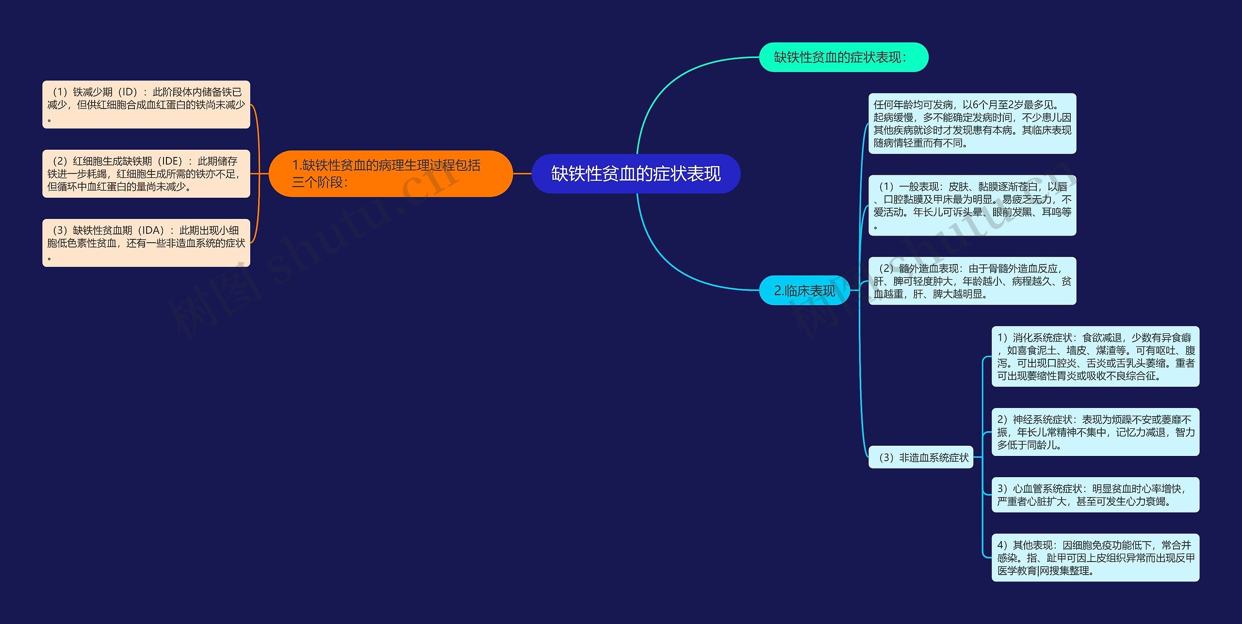 缺铁性贫血的症状表现思维导图