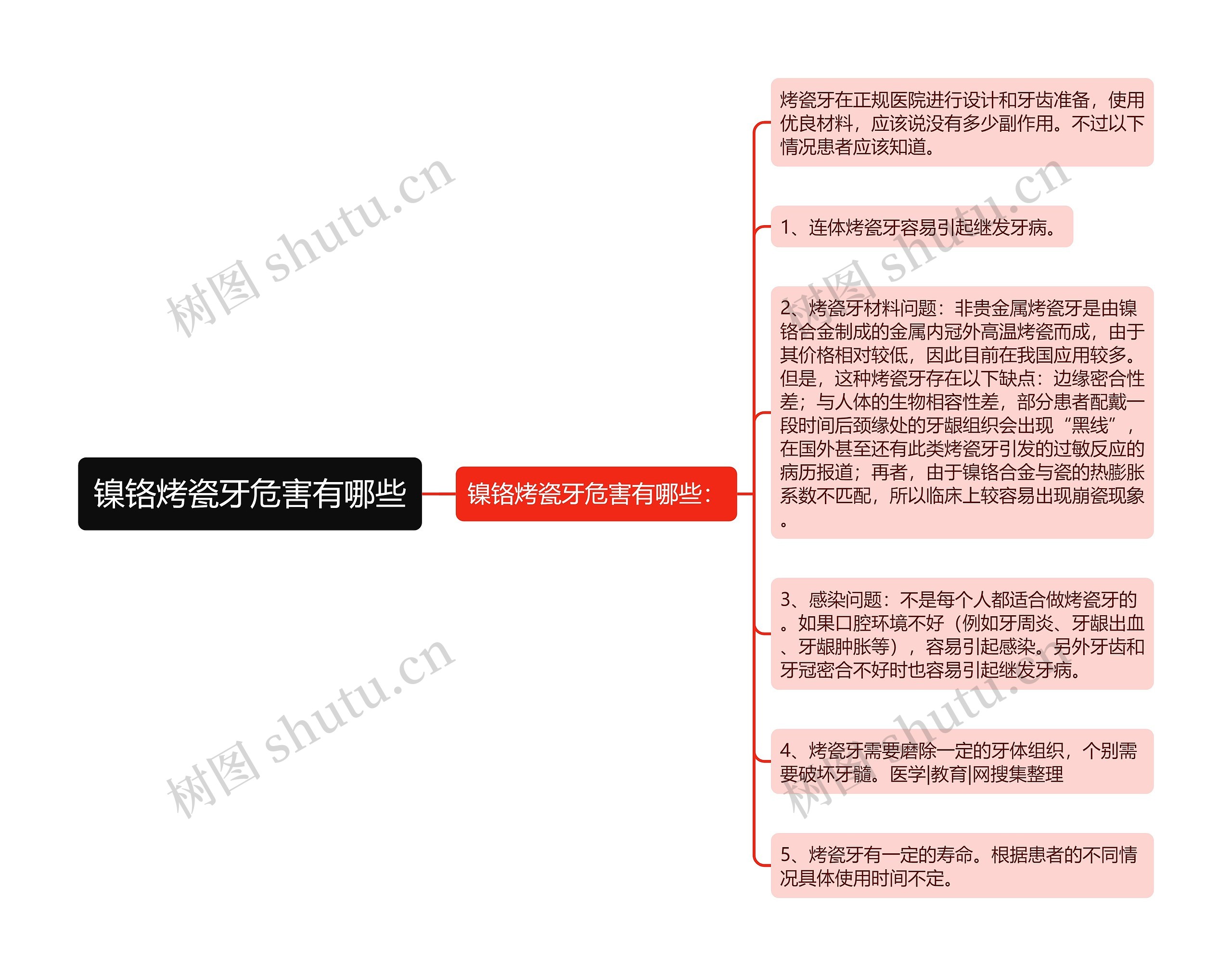 镍铬烤瓷牙危害有哪些思维导图