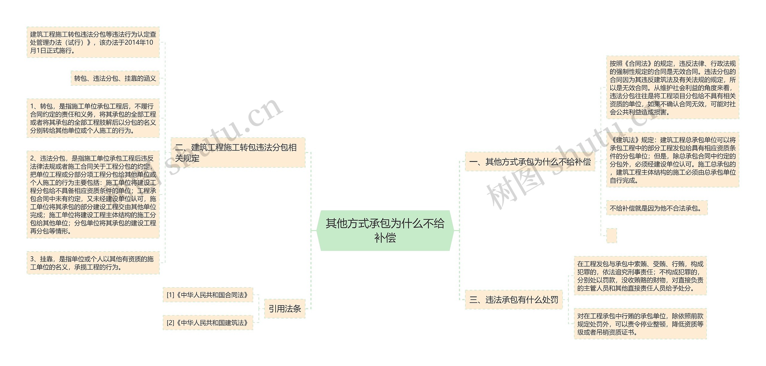 其他方式承包为什么不给补偿