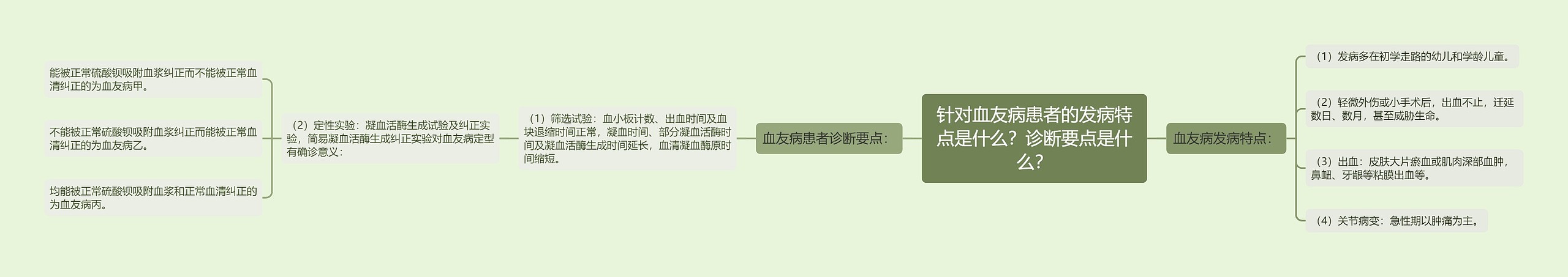 针对血友病患者的发病特点是什么？诊断要点是什么？