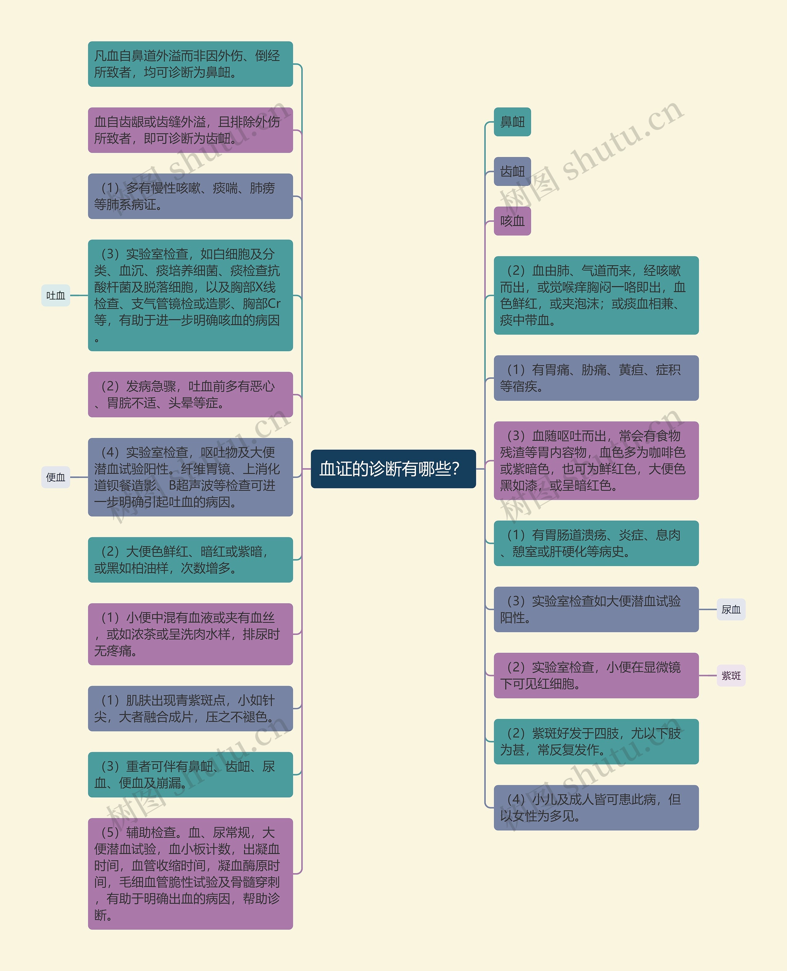 血证的诊断有哪些？思维导图