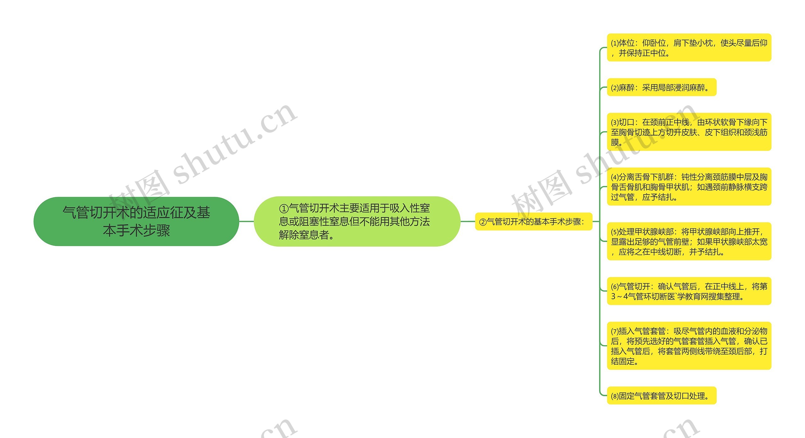 气管切开术的适应征及基本手术步骤