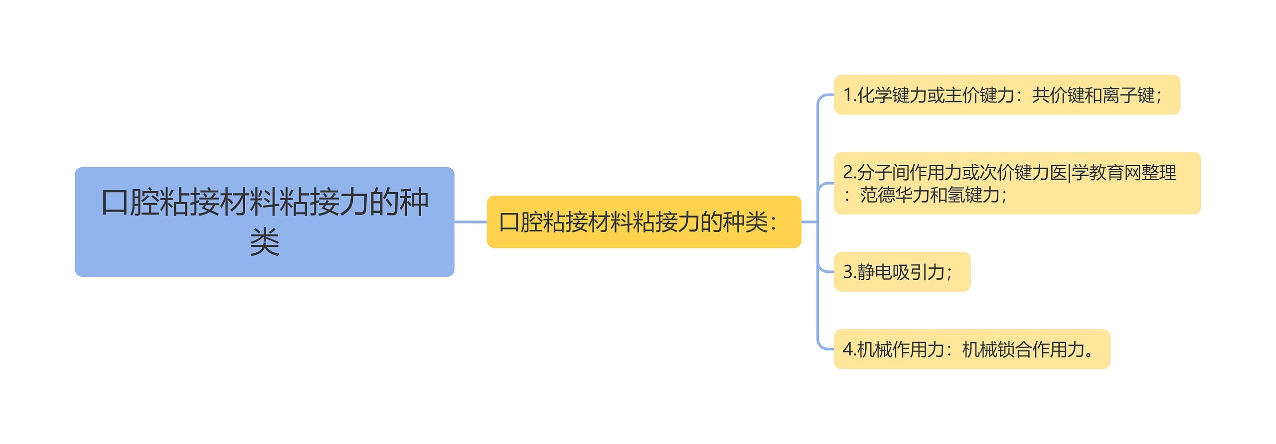 口腔粘接材料粘接力的种类思维导图