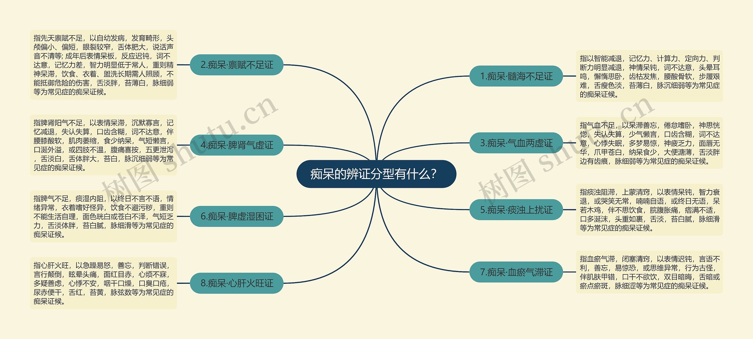 痴呆的辨证分型有什么？思维导图