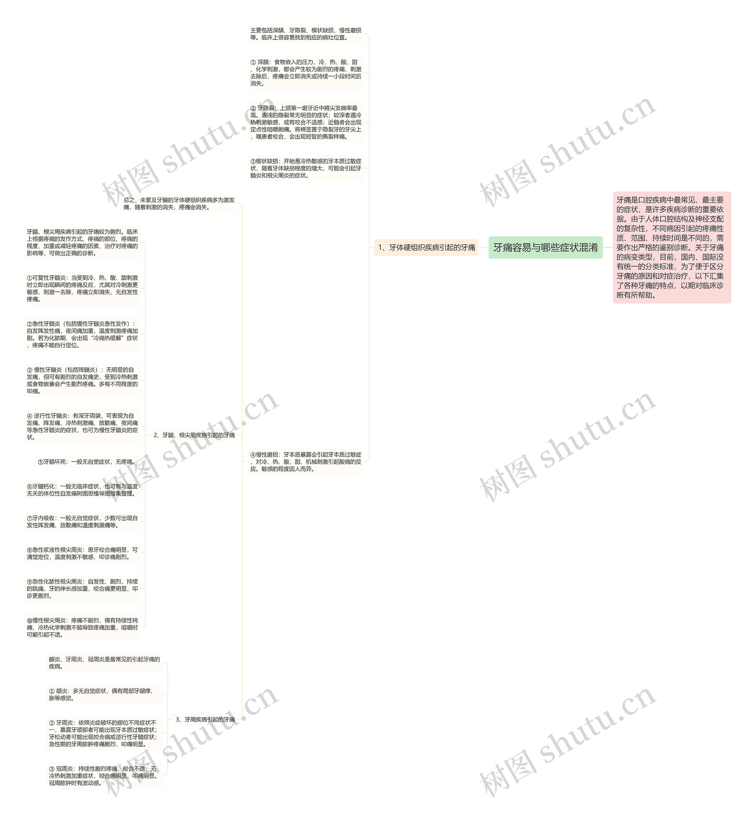 牙痛容易与哪些症状混淆思维导图