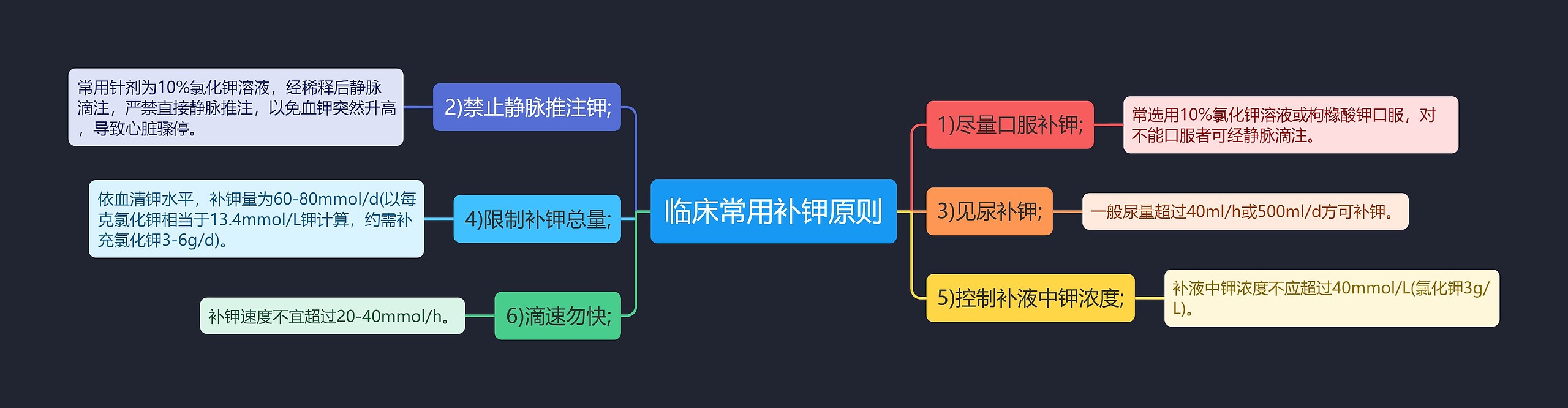 临床常用补钾原则思维导图