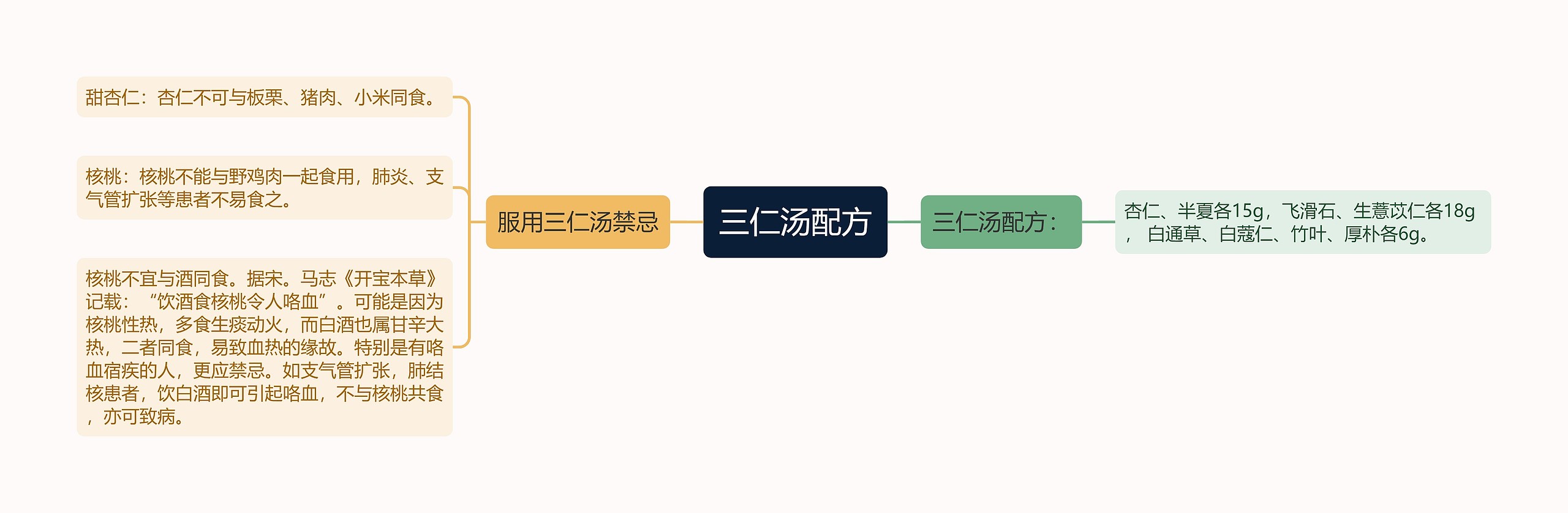 三仁汤配方思维导图