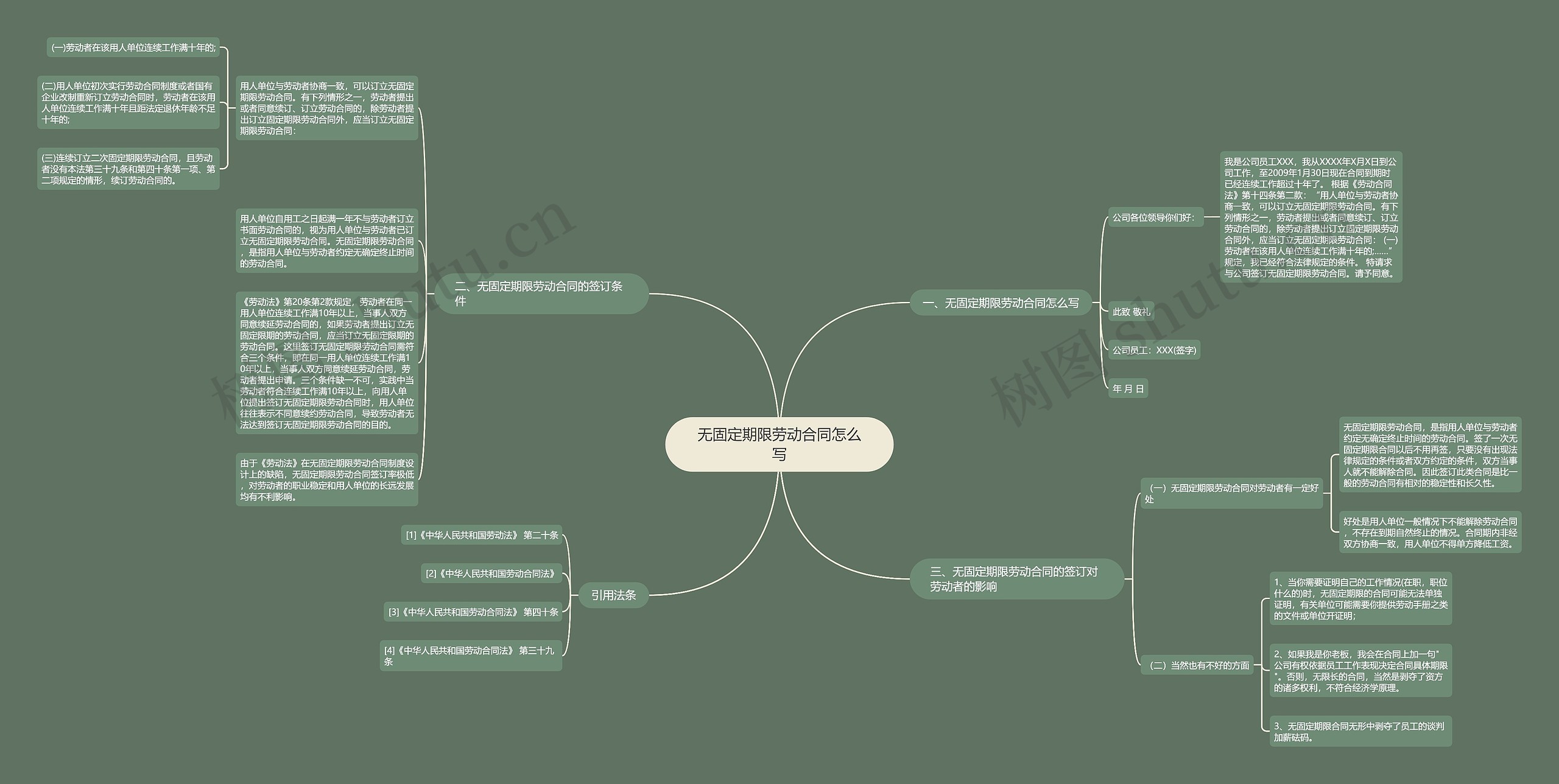 无固定期限劳动合同怎么写思维导图