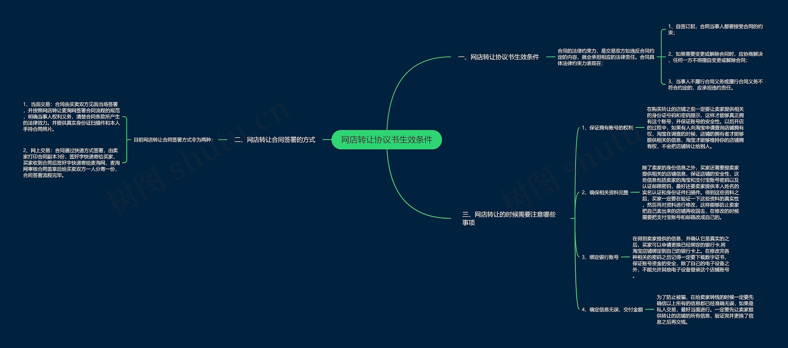 网店转让协议书生效条件思维导图