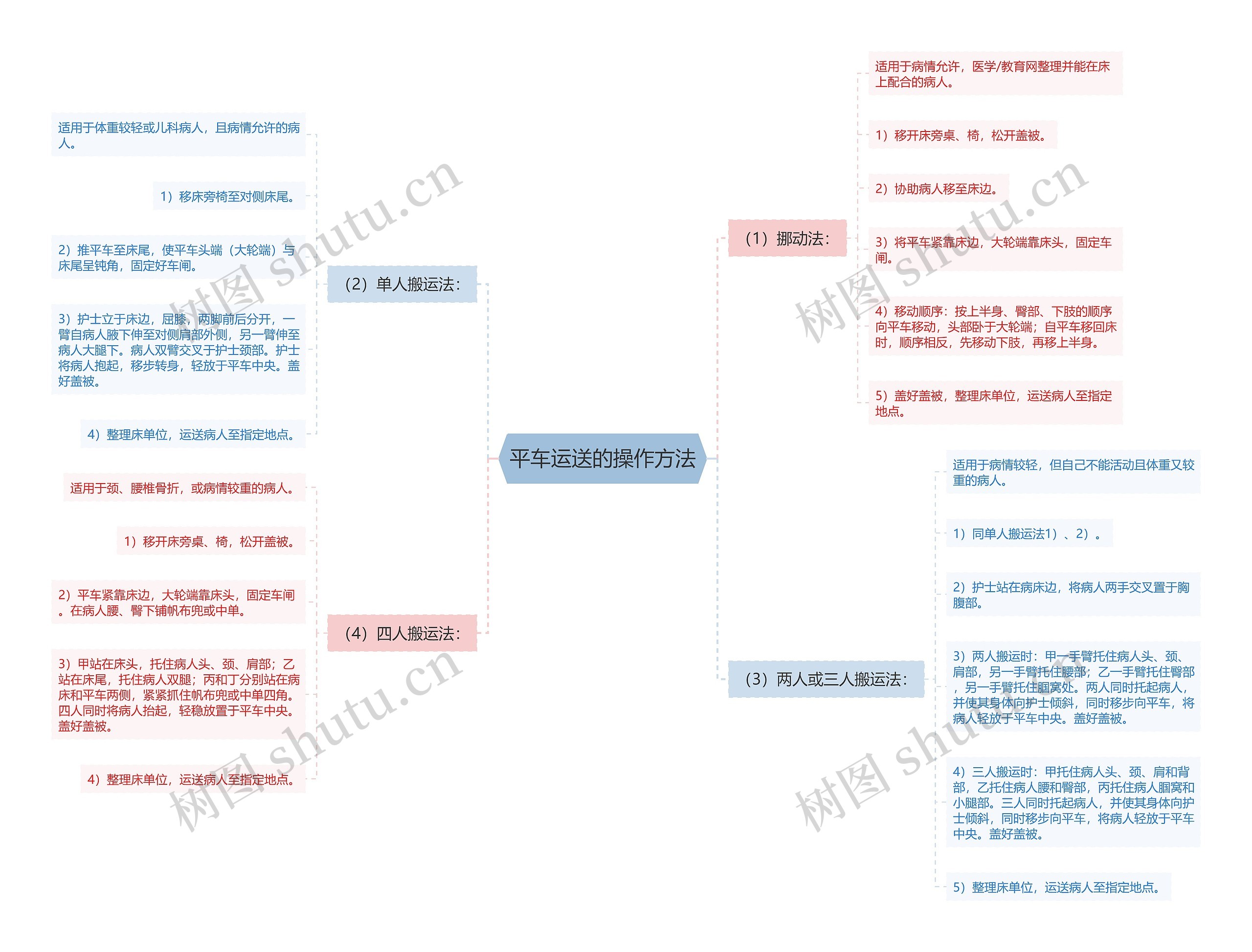平车运送的操作方法 平车运送的操作方法