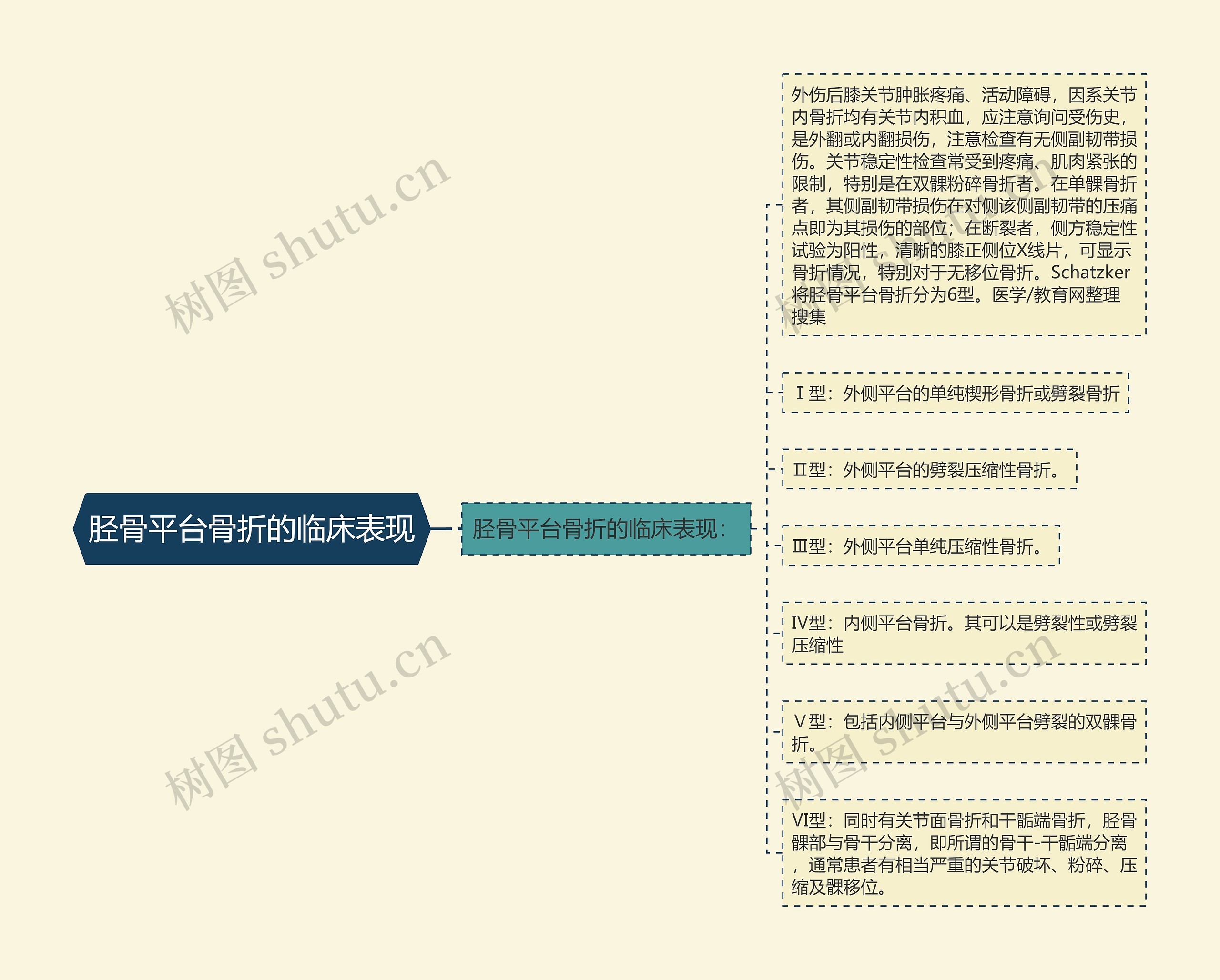 胫骨平台骨折的临床表现