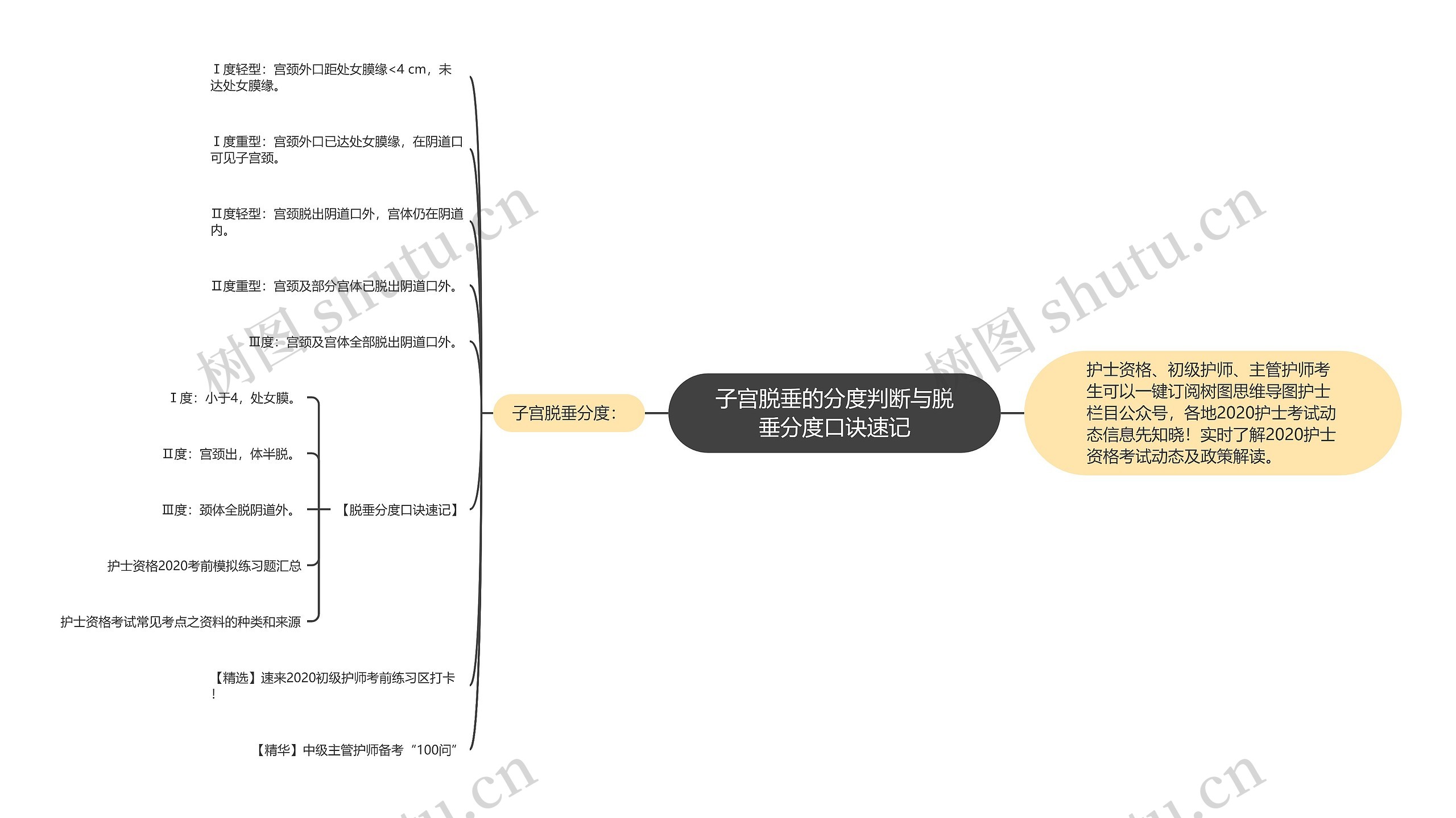 子宫脱垂的分度判断与脱垂分度口诀速记思维导图