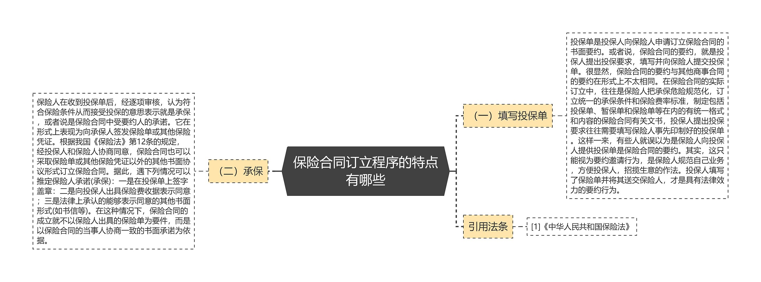 保险合同订立程序的特点有哪些思维导图