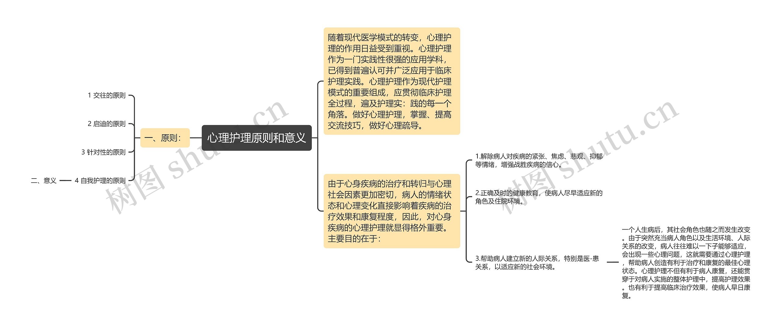 心理护理原则和意义思维导图