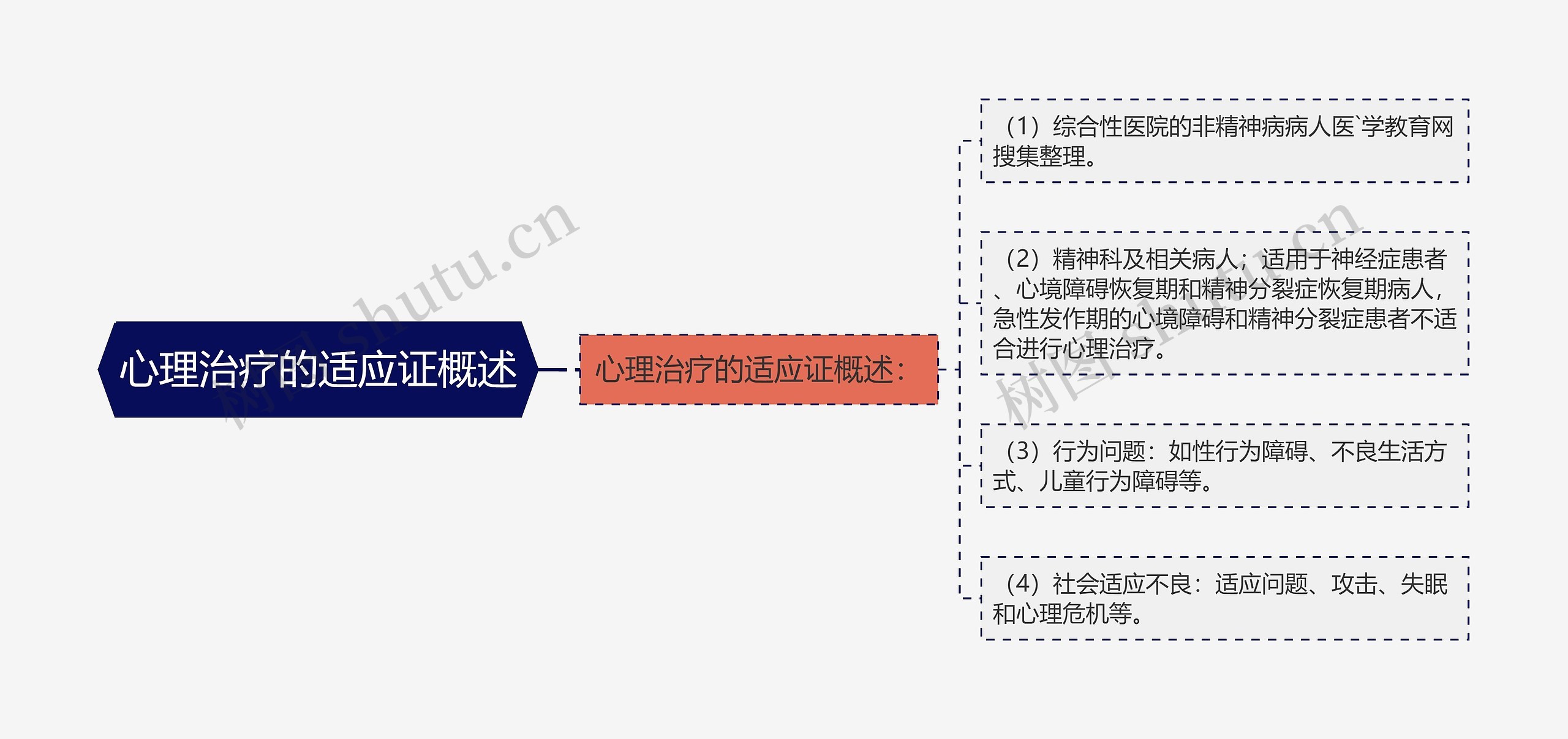 心理治疗的适应证概述思维导图