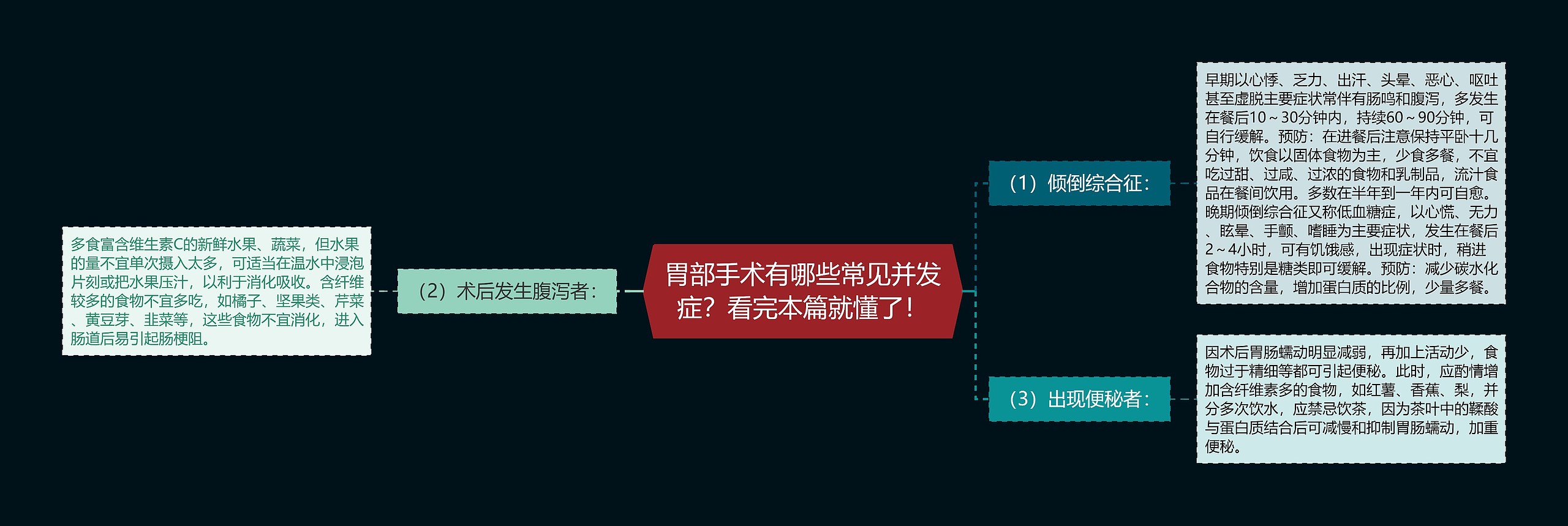 胃部手术有哪些常见并发症？看完本篇就懂了！思维导图