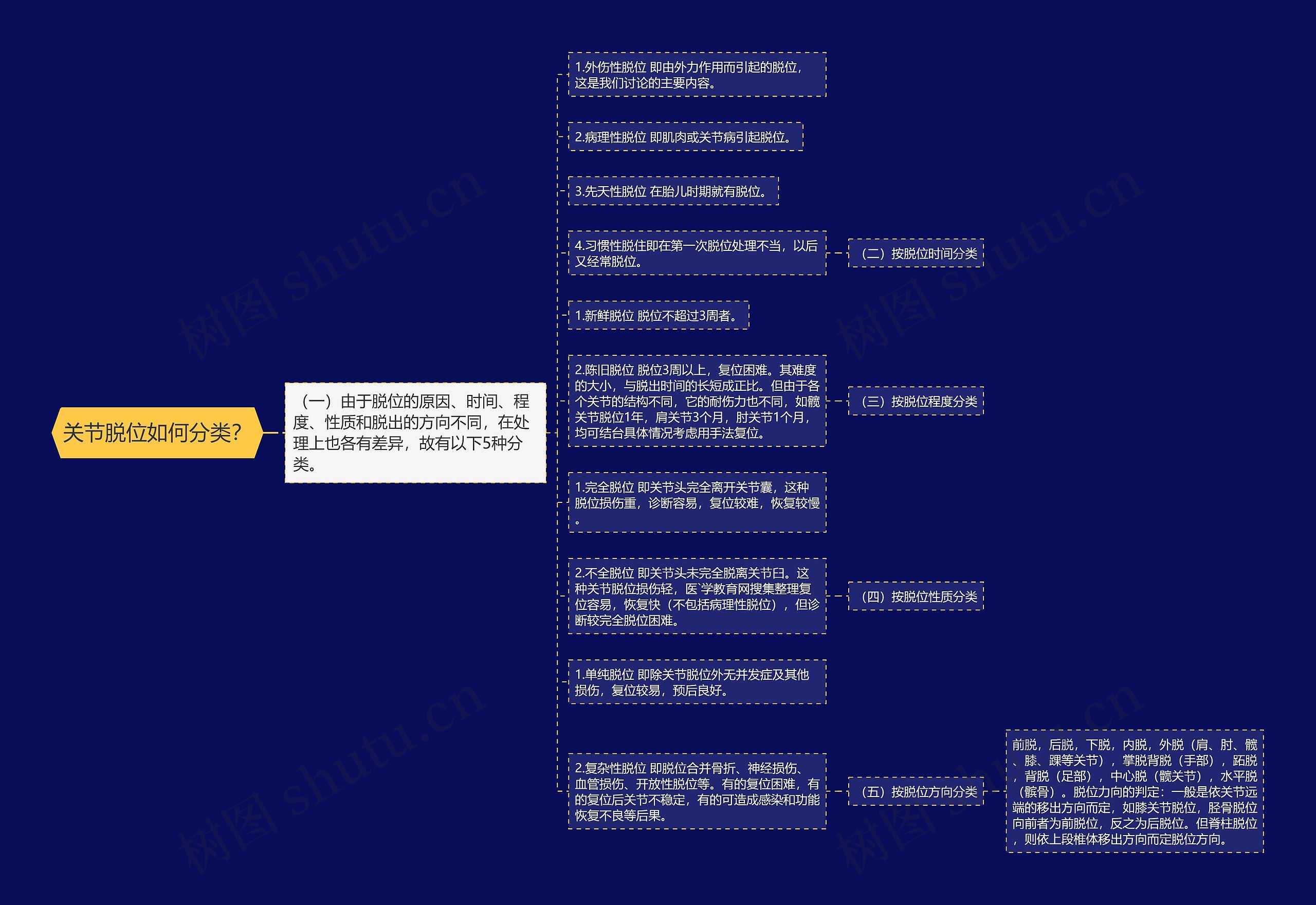 关节脱位如何分类？思维导图