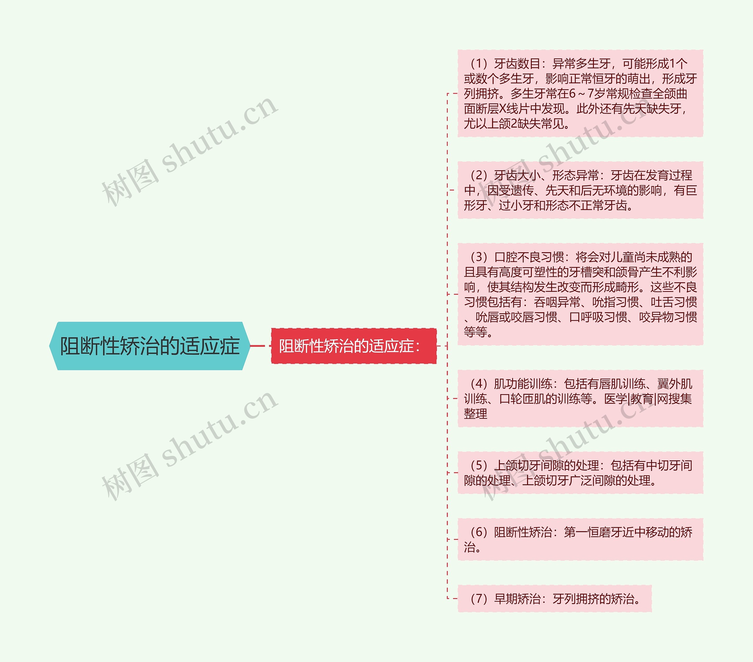 阻断性矫治的适应症