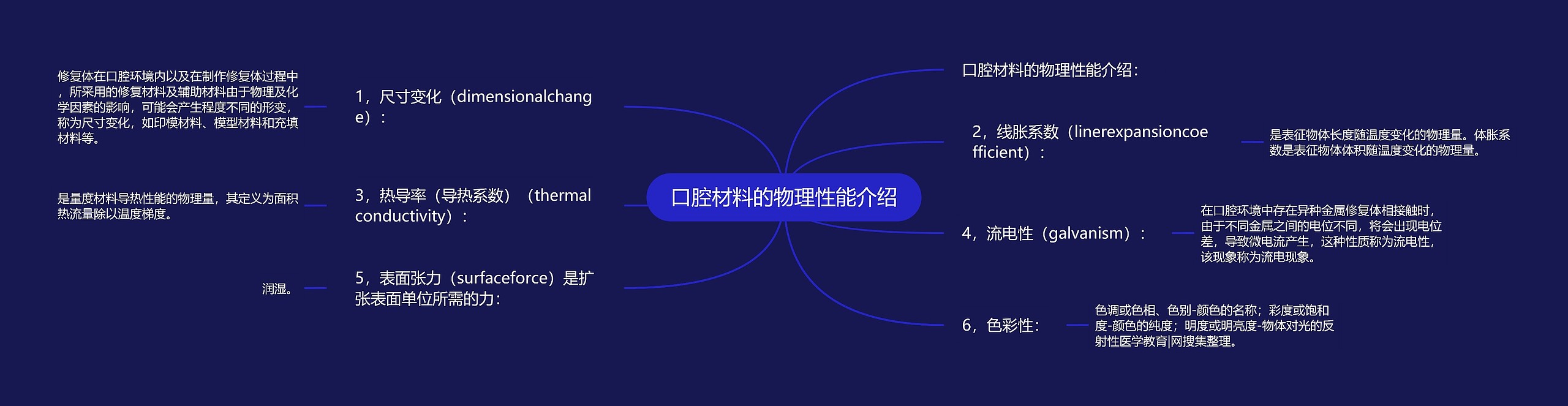 口腔材料的物理性能介绍思维导图