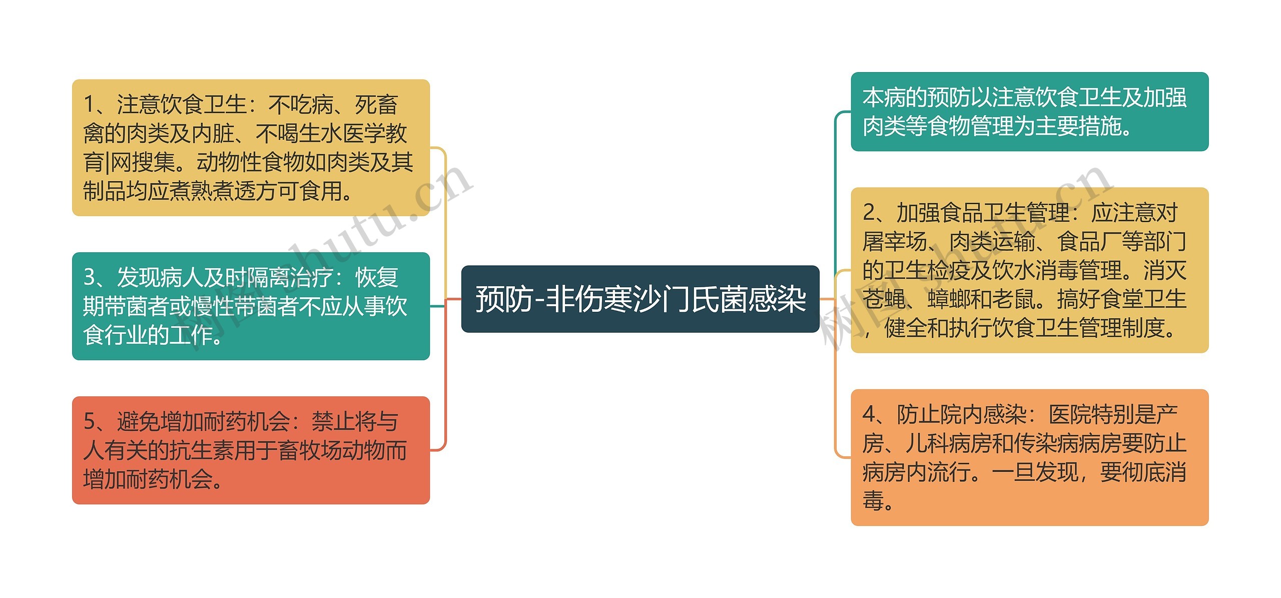 预防-非伤寒沙门氏菌感染思维导图