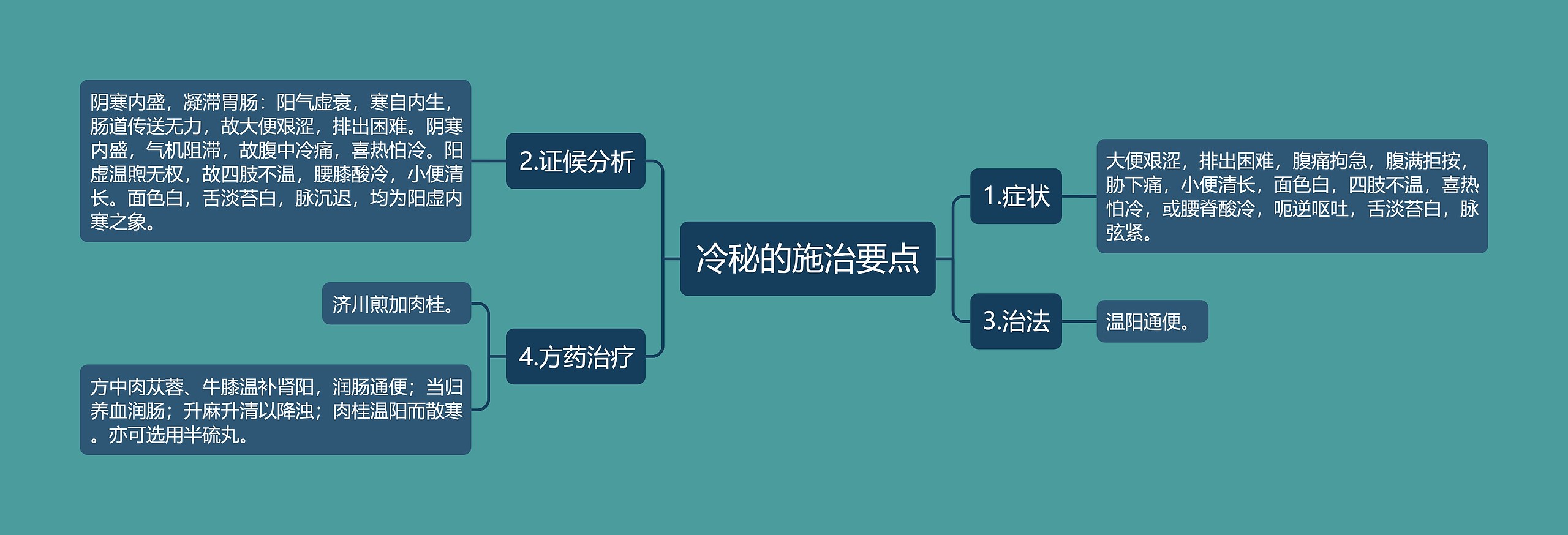 冷秘的施治要点思维导图