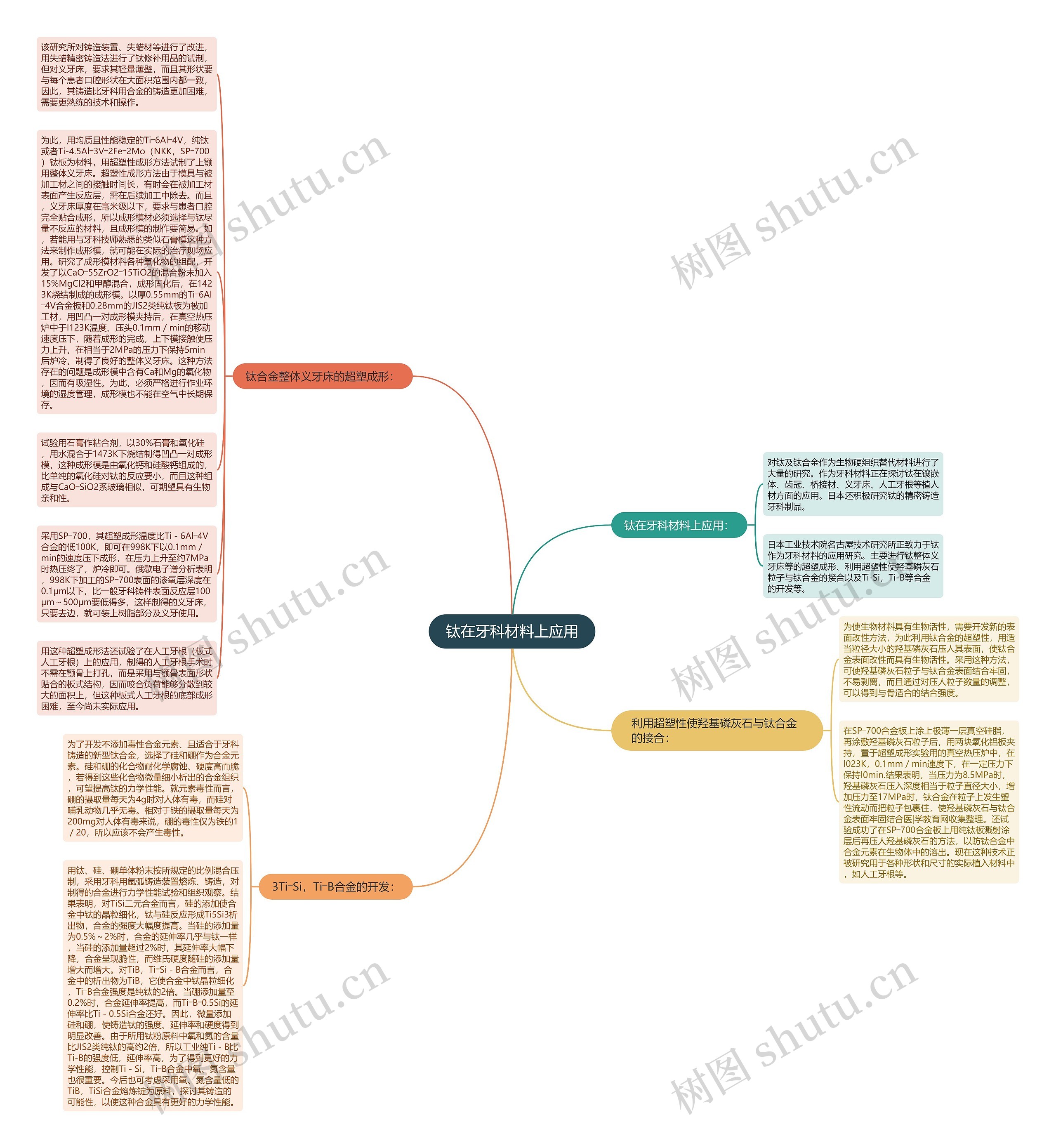 钛在牙科材料上应用思维导图