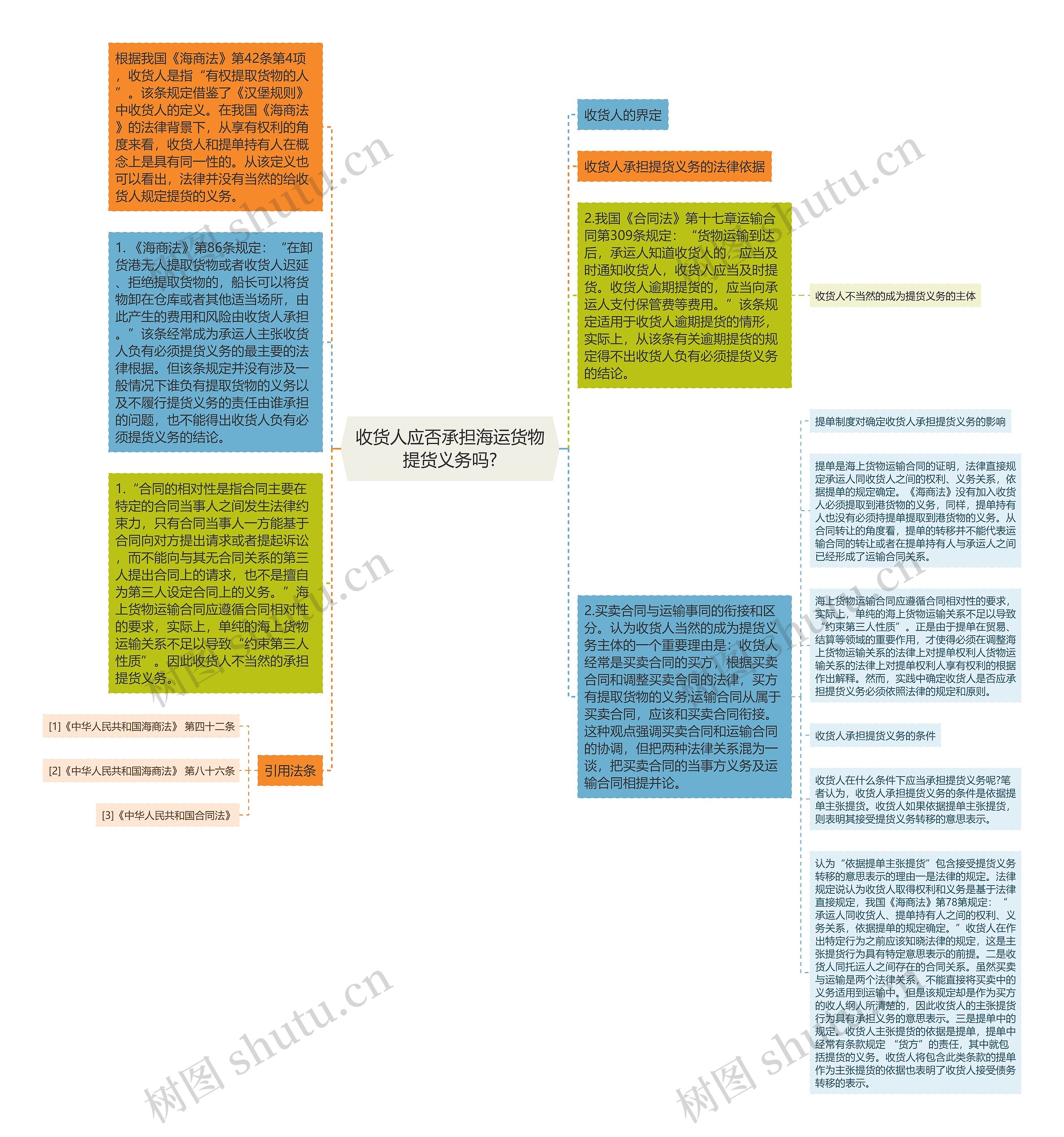 收货人应否承担海运货物提货义务吗?思维导图