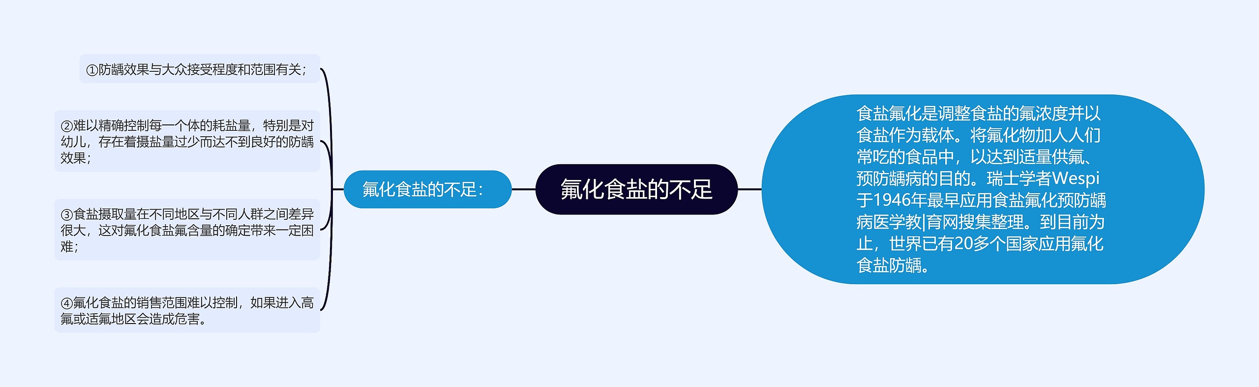 氟化食盐的不足 氟化食盐的不足