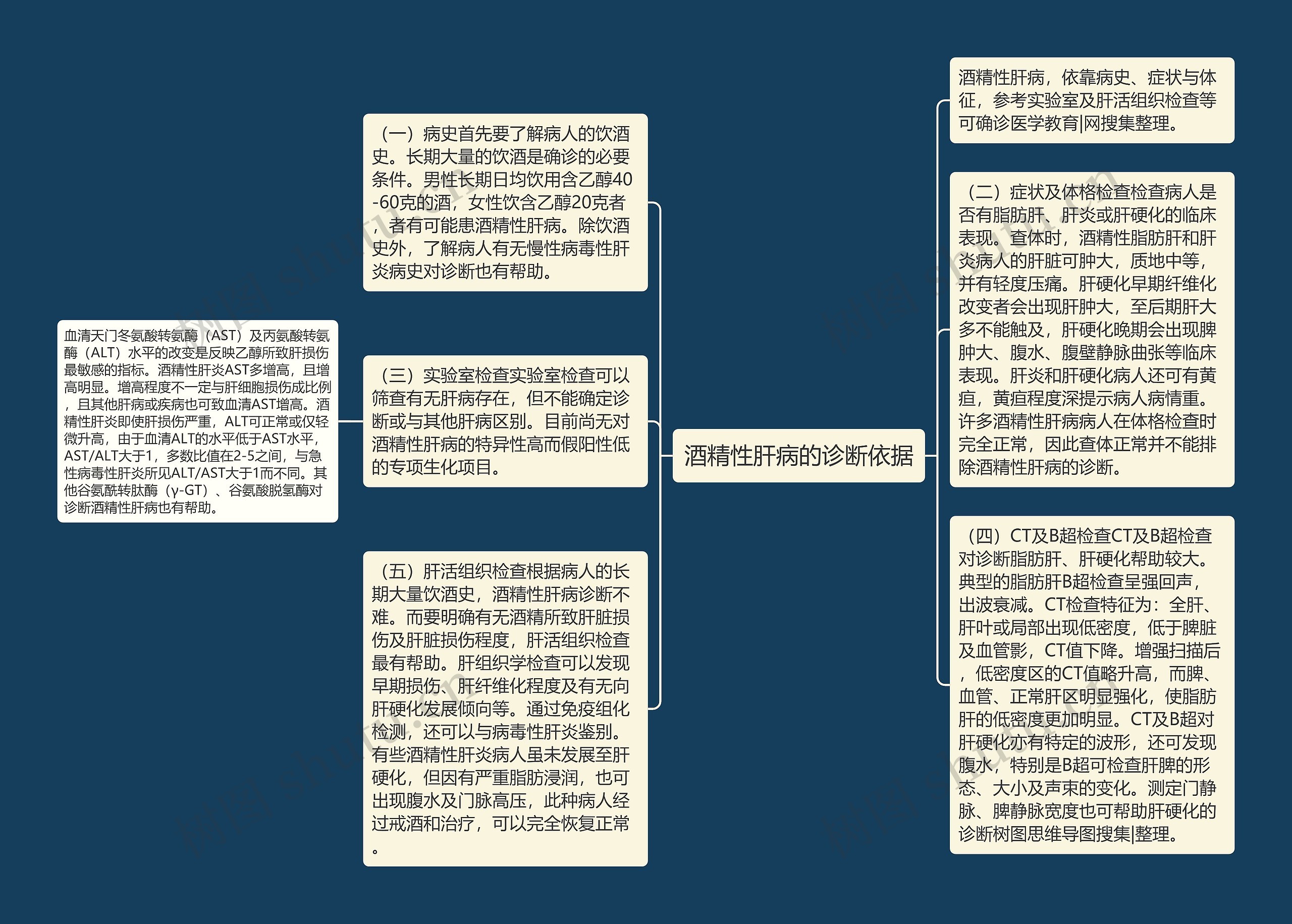 酒精性肝病的诊断依据思维导图