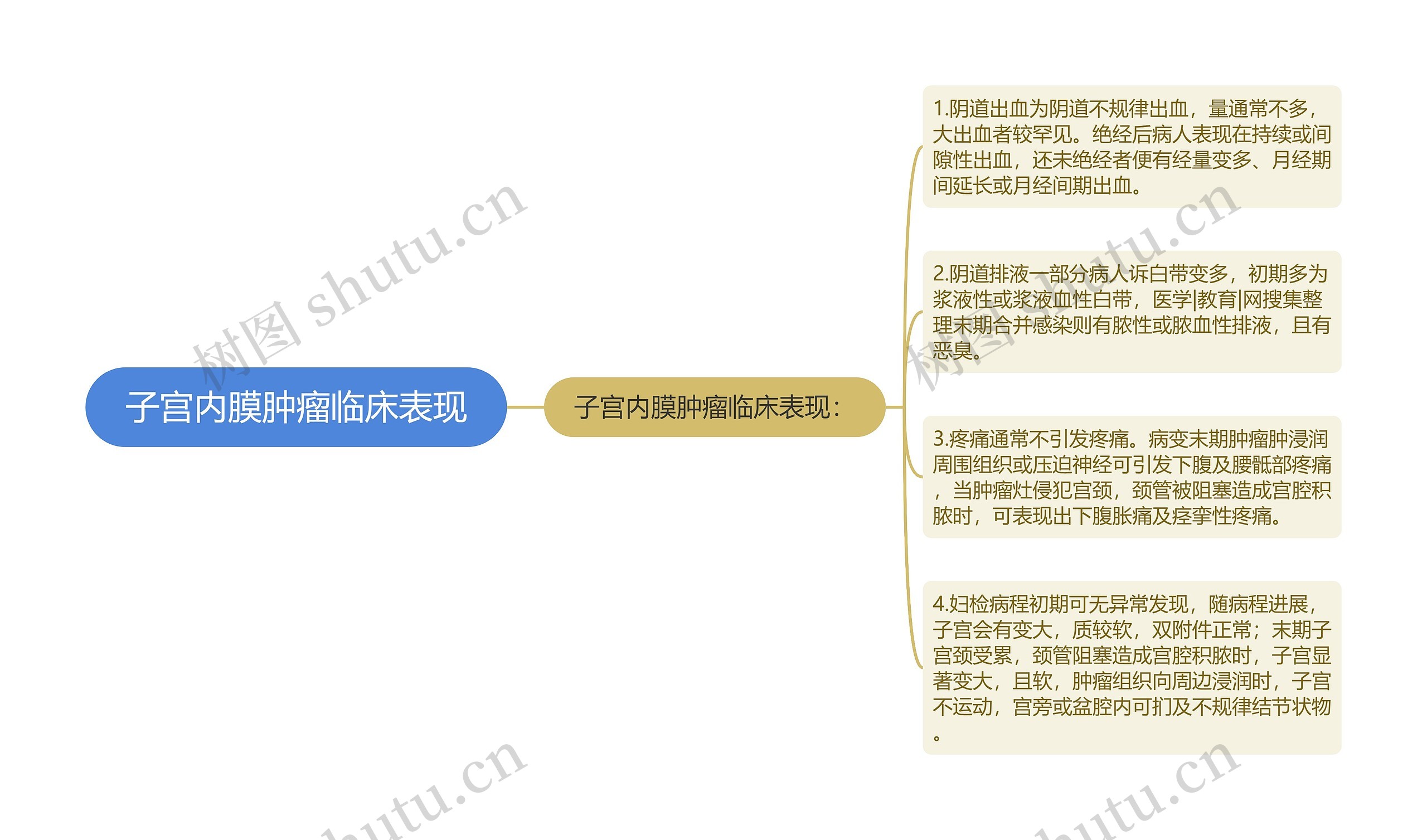 子宫内膜肿瘤临床表现 子宫内膜肿瘤临床表现