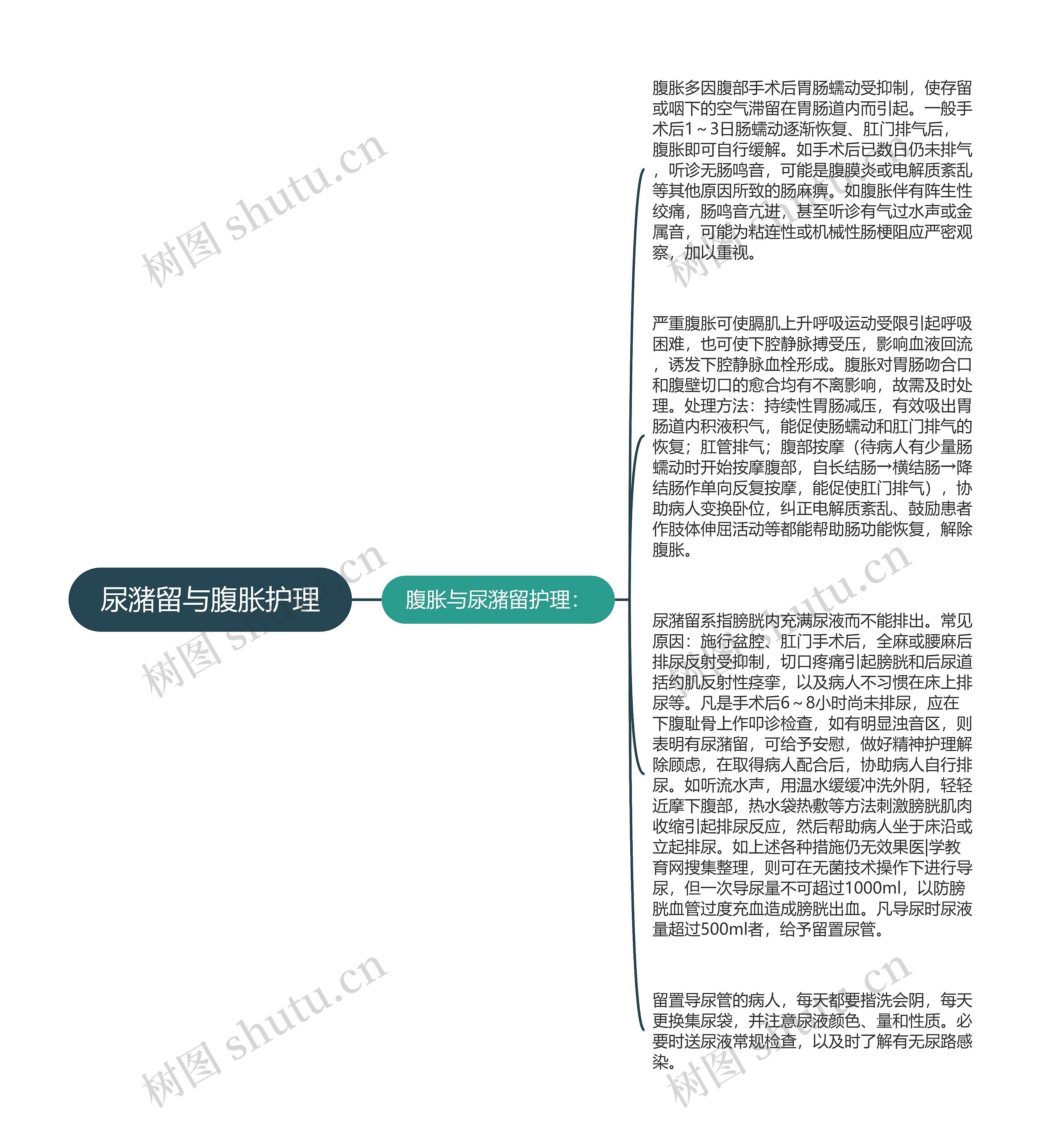 尿潴留与腹胀护理思维导图高清图 尿潴留与腹胀护理思维导图