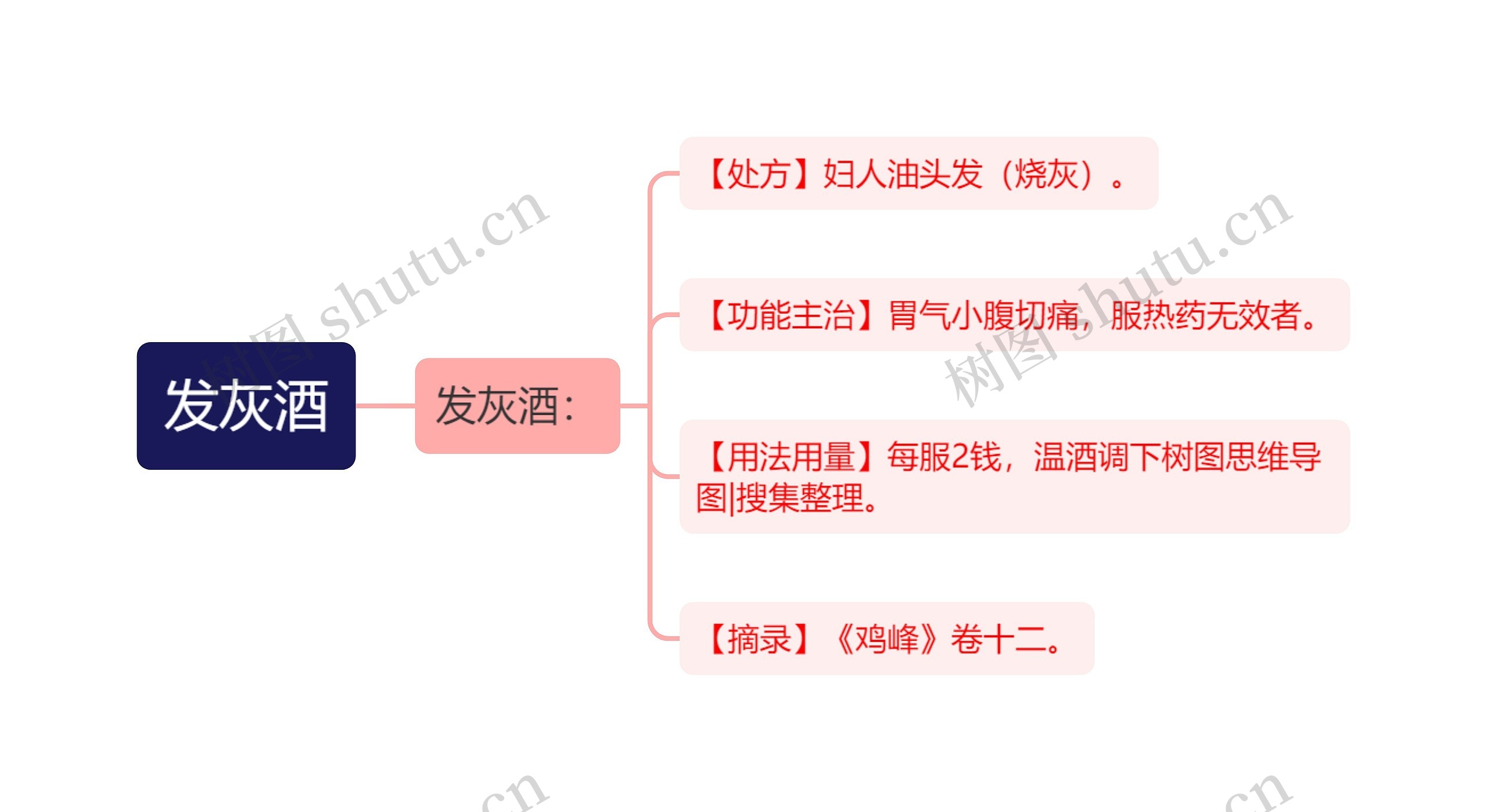 发灰酒思维导图