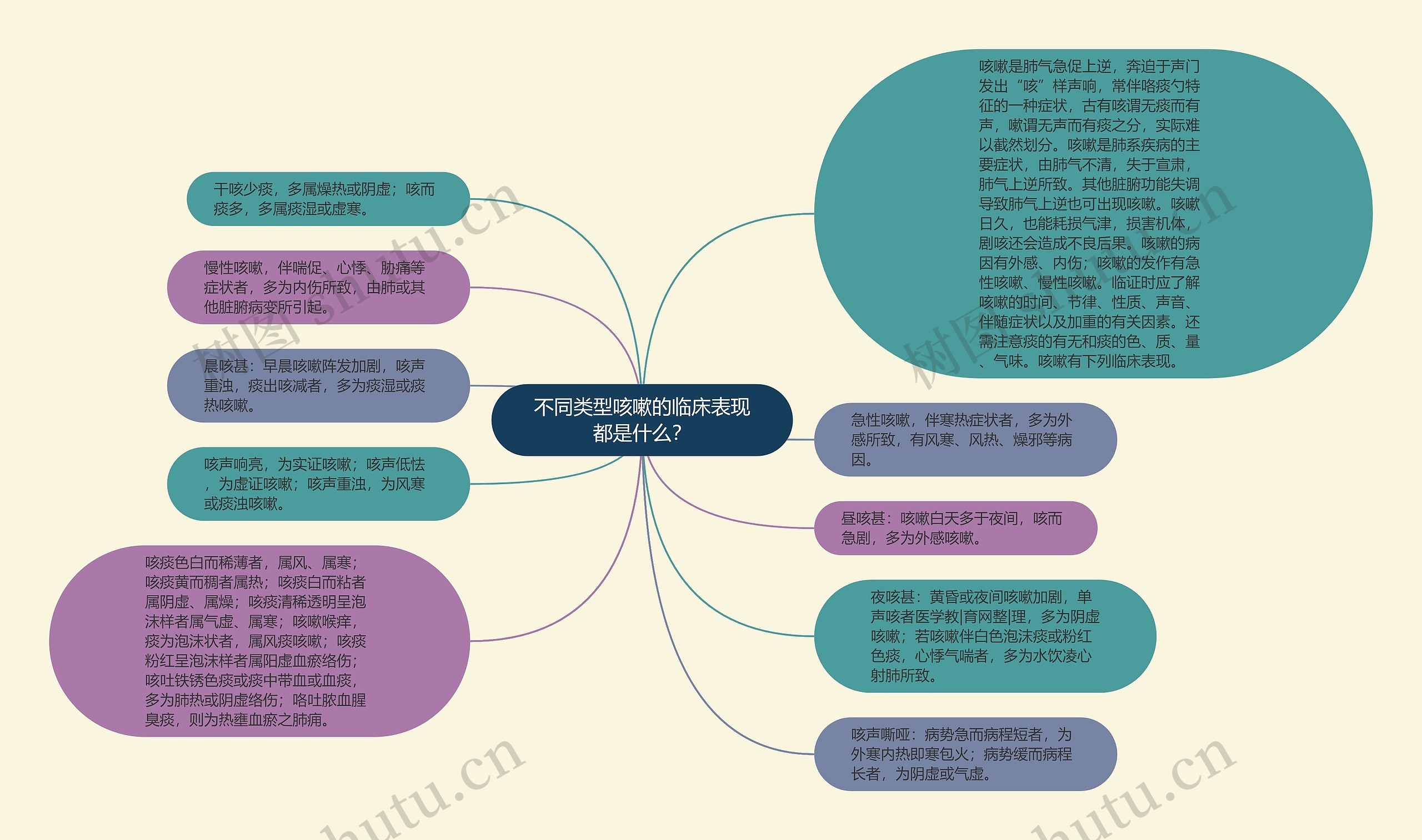 不同类型咳嗽的临床表现都是什么？