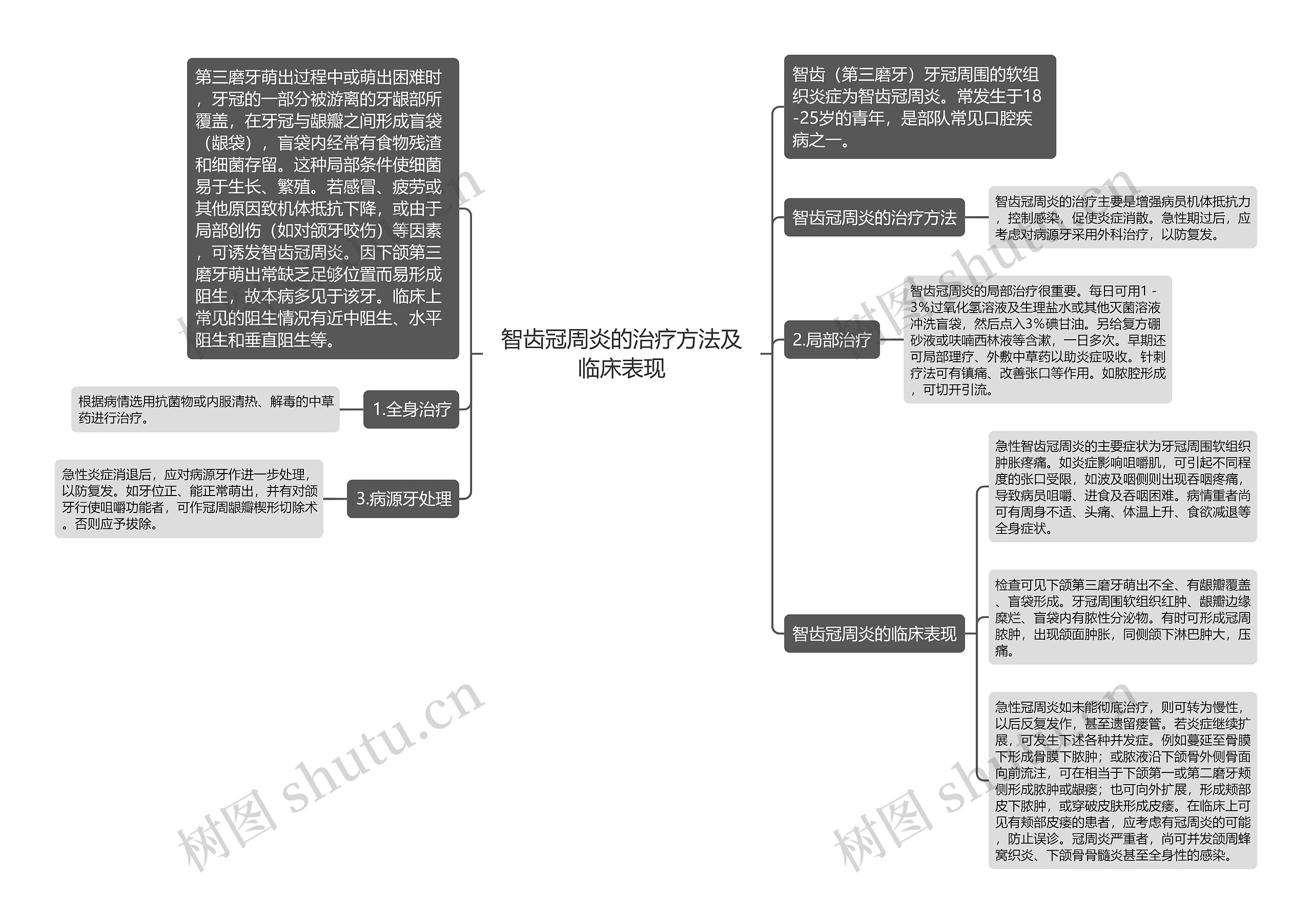 智齿冠周炎的治疗方法及临床表现思维导图