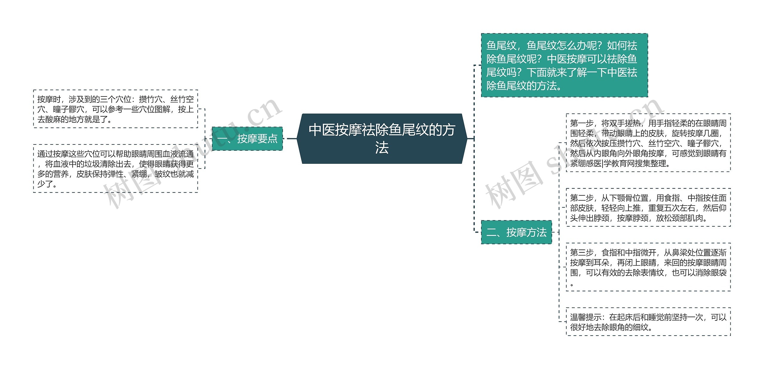 中医按摩祛除鱼尾纹的方法思维导图