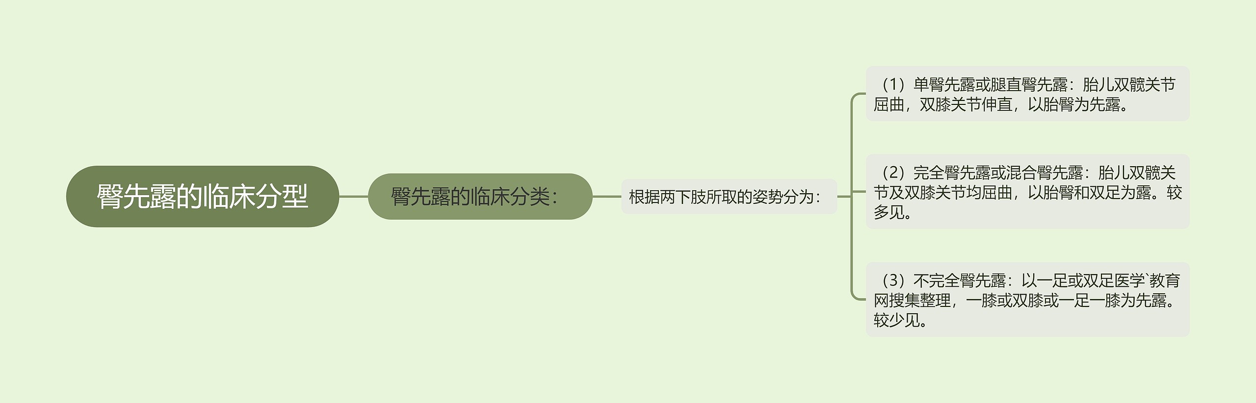 臀先露的临床分型 臀先露的临床分型