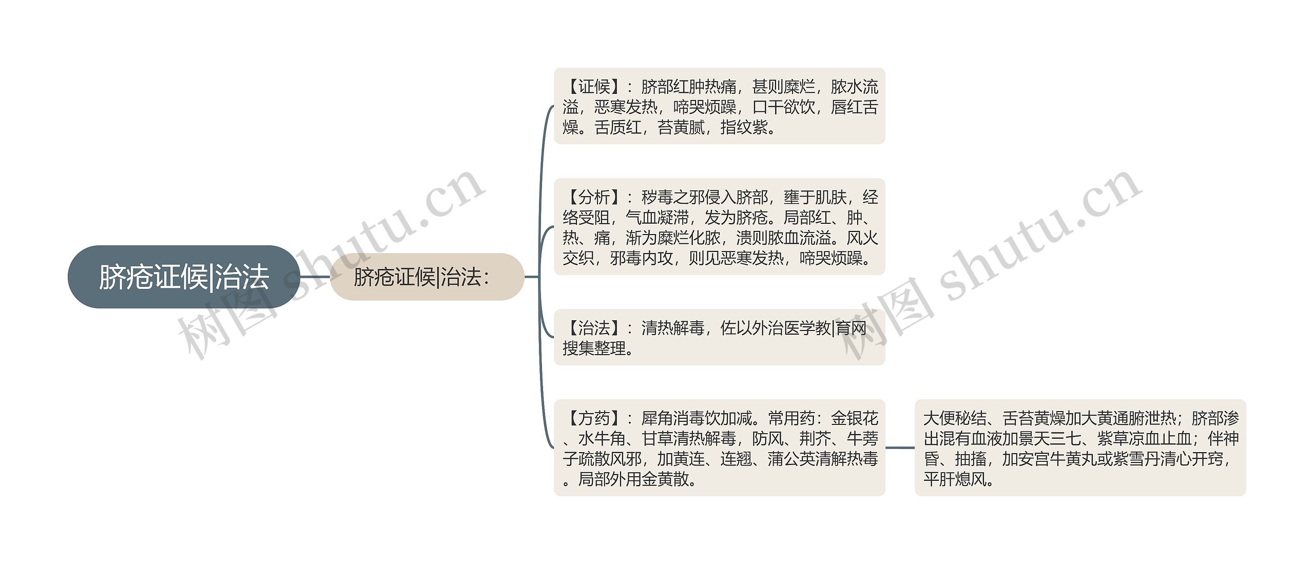 脐疮证候|治法思维导图