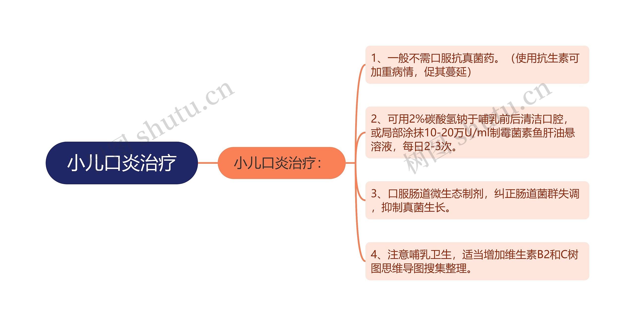 小儿口炎治疗思维导图