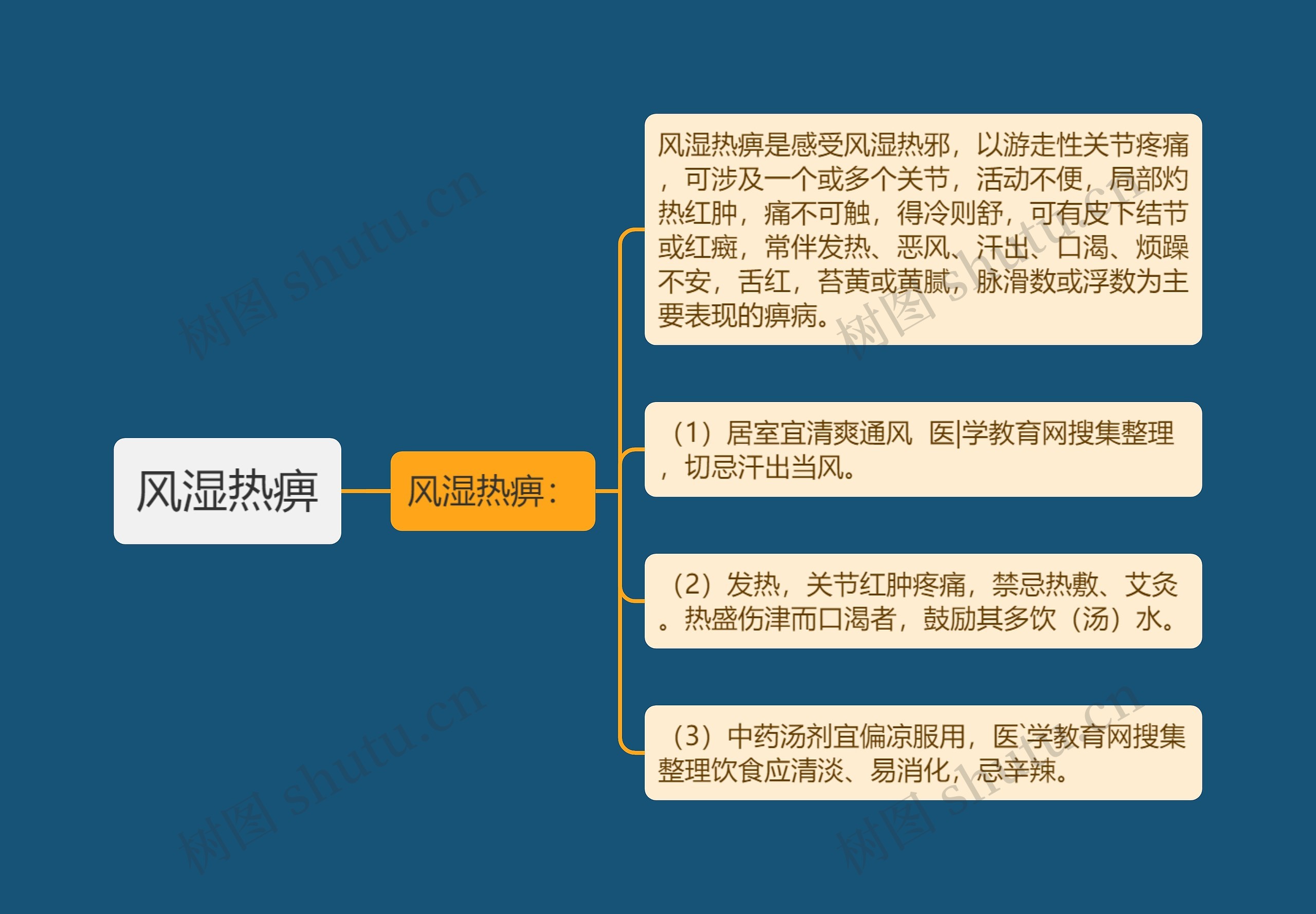 风湿热痹思维导图