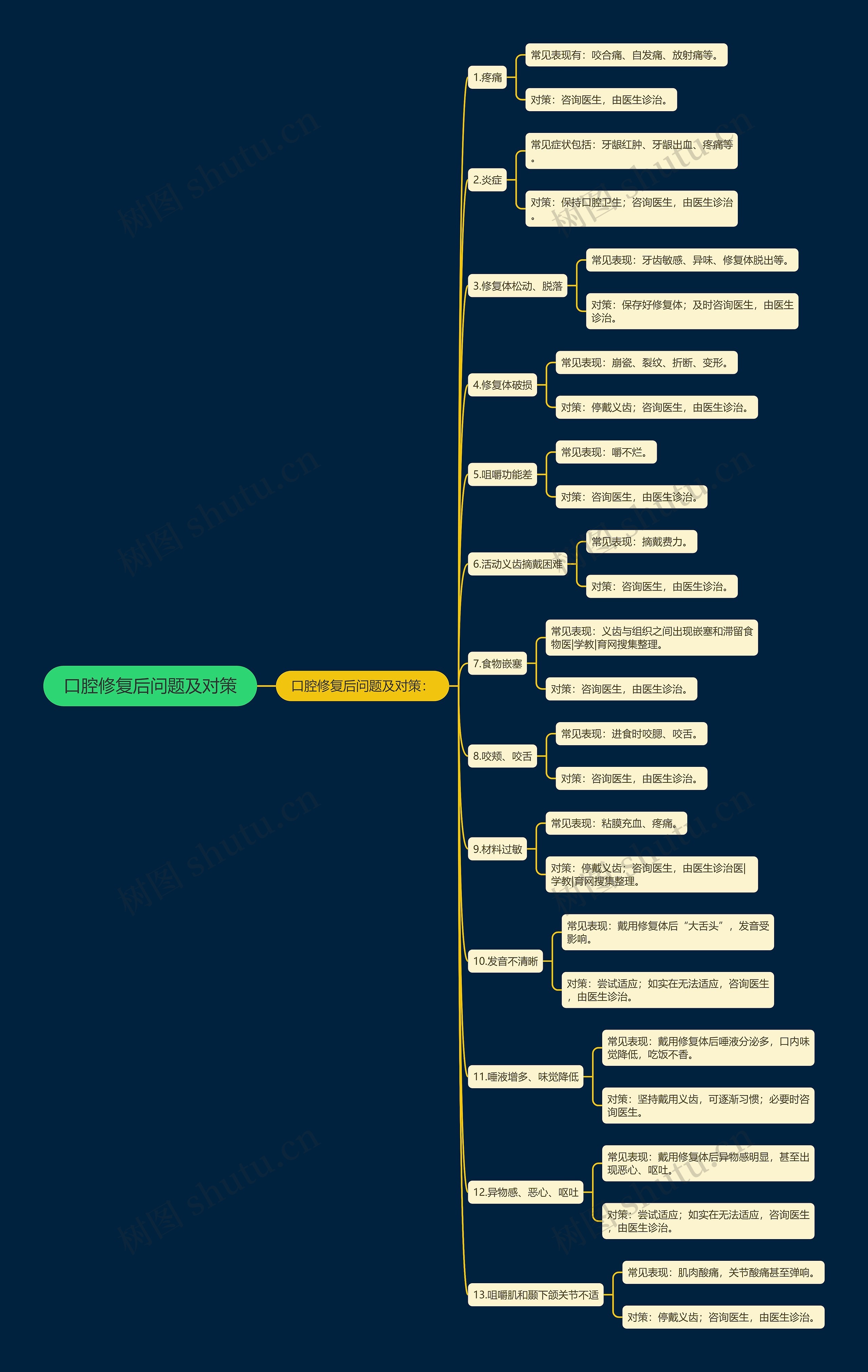 口腔修复后问题及对策 口腔修复后问题及对策