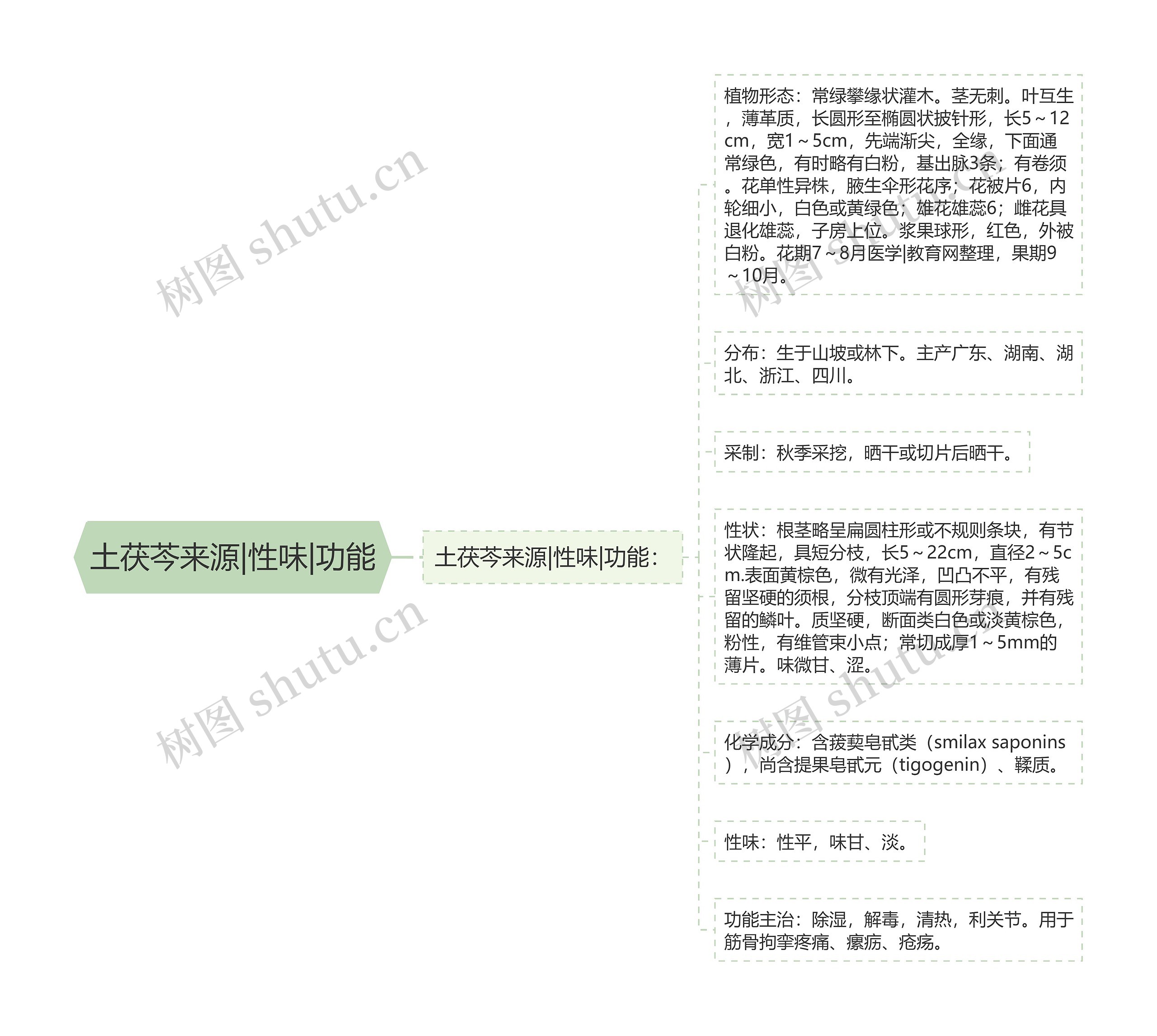 土茯芩来源|性味|功能 土茯芩来源|性味|功能