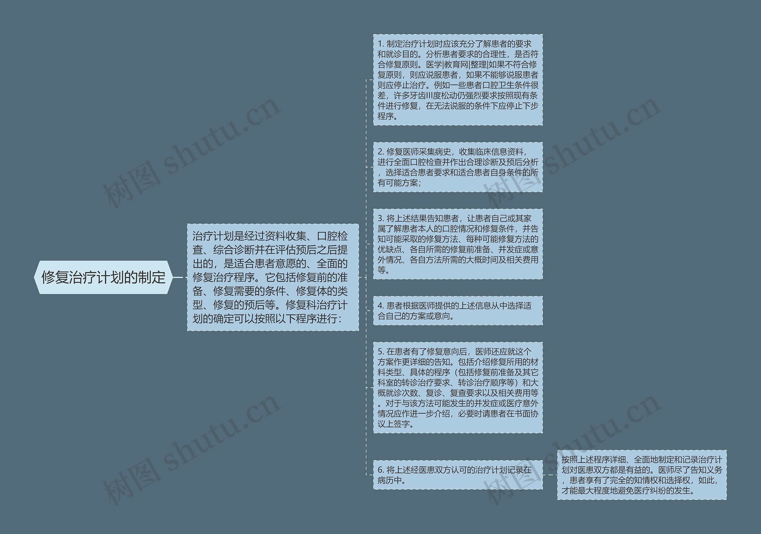 修复治疗计划的制定思维导图