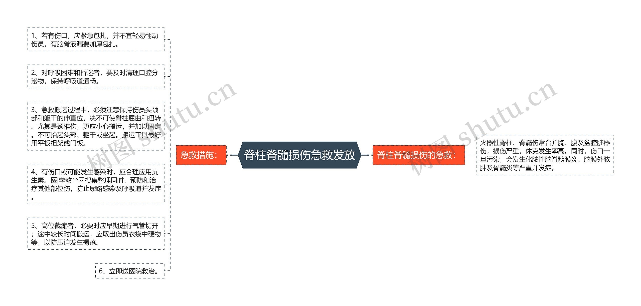 脊柱脊髓损伤急救发放