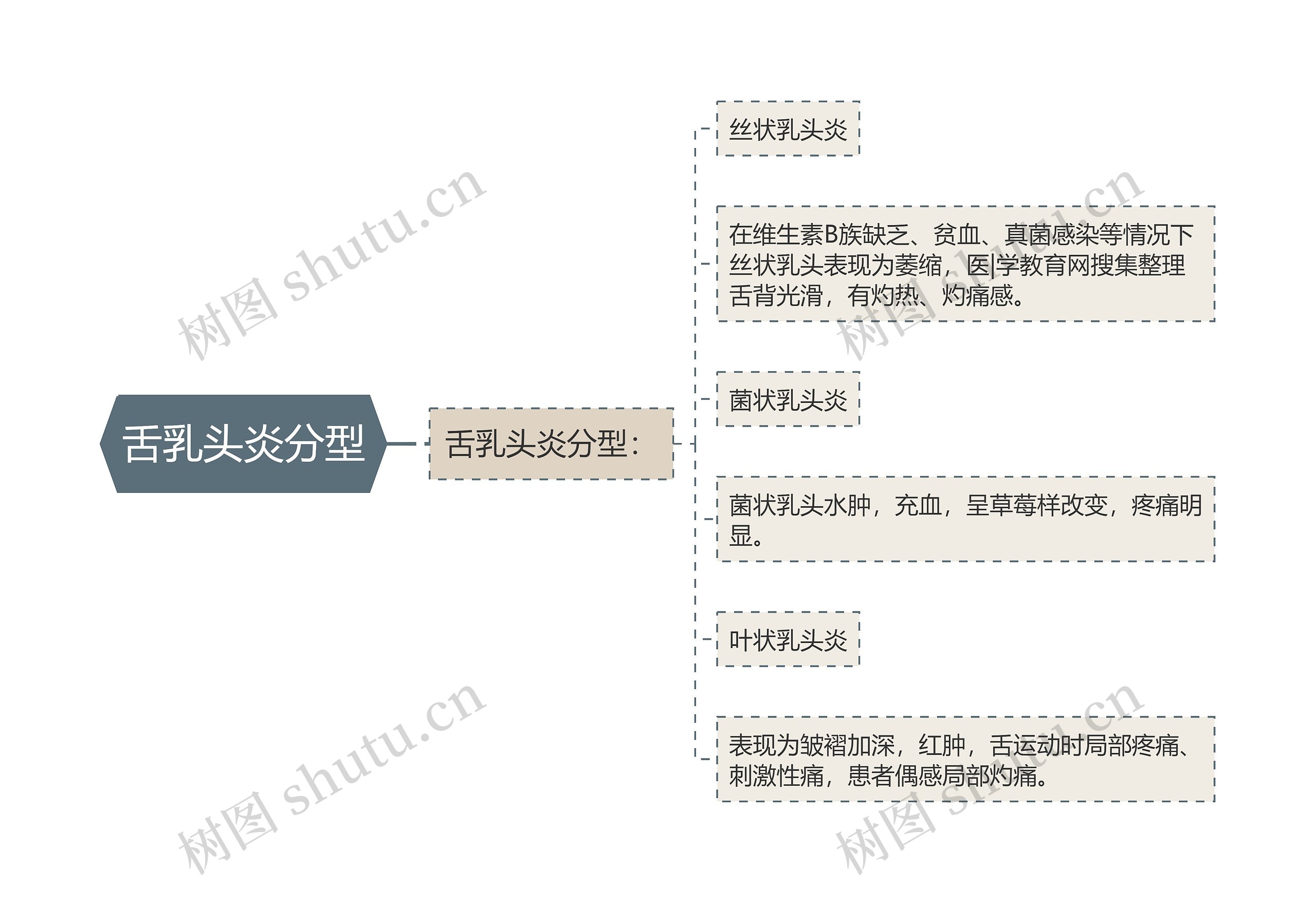 舌乳头炎分型 舌乳头炎分型